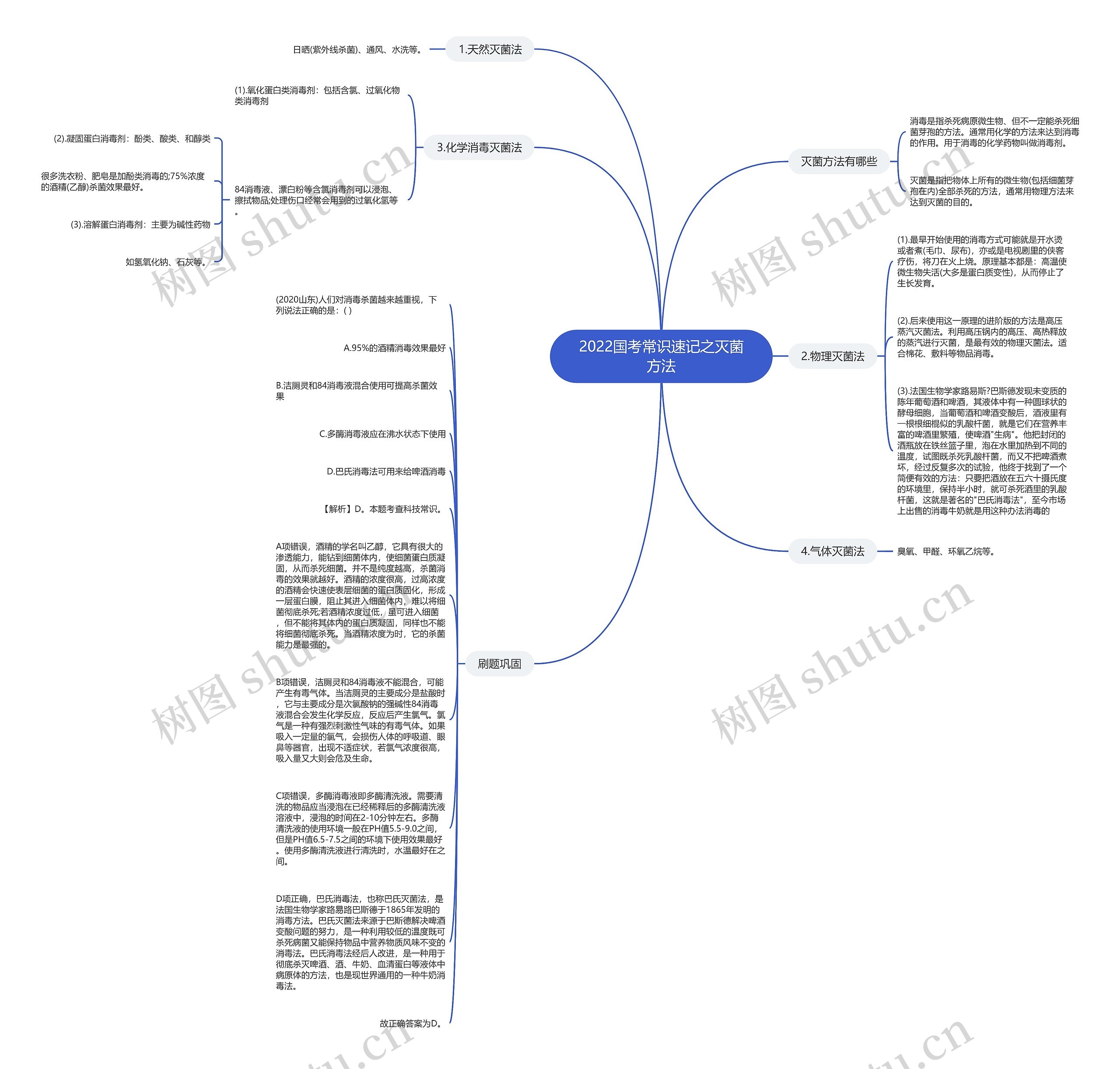2022国考常识速记之灭菌方法思维导图