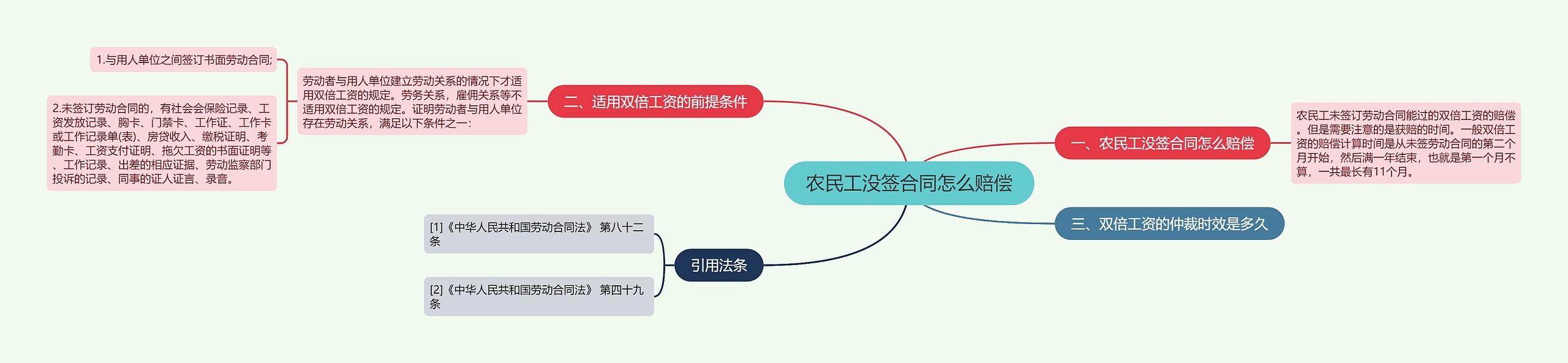 农民工没签合同怎么赔偿