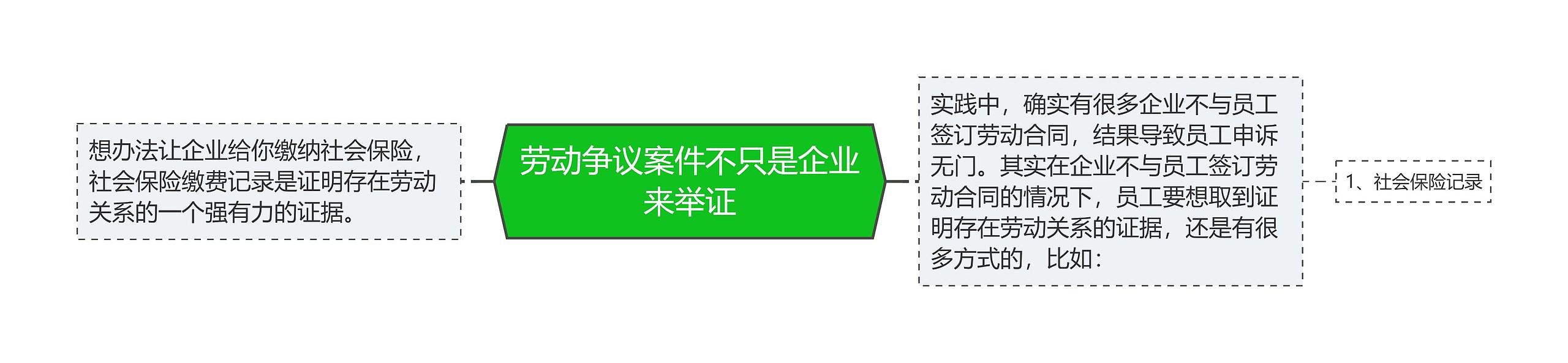 劳动争议案件不只是企业来举证