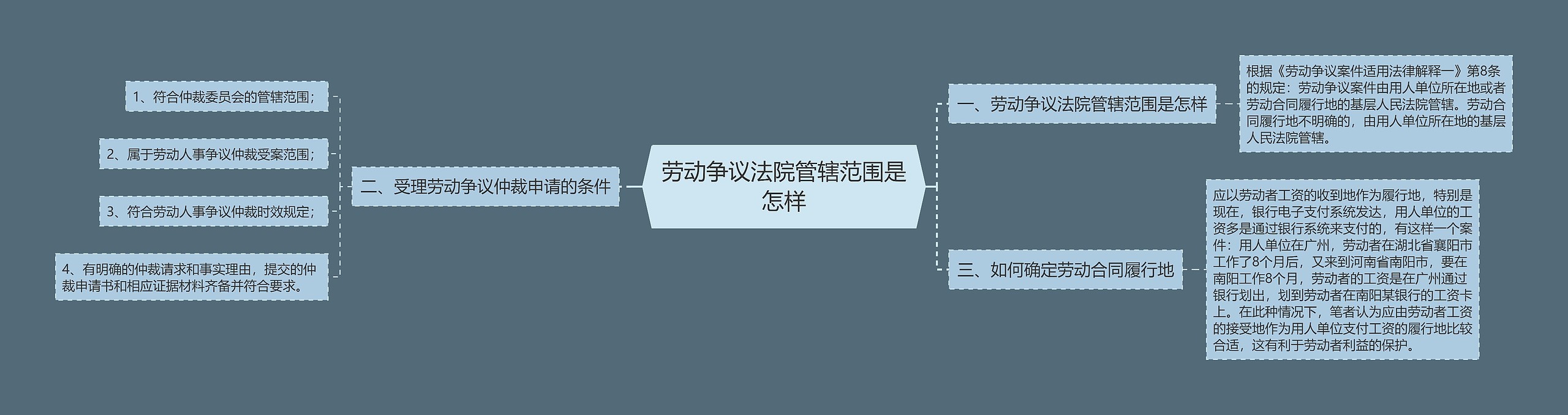 劳动争议法院管辖范围是怎样思维导图