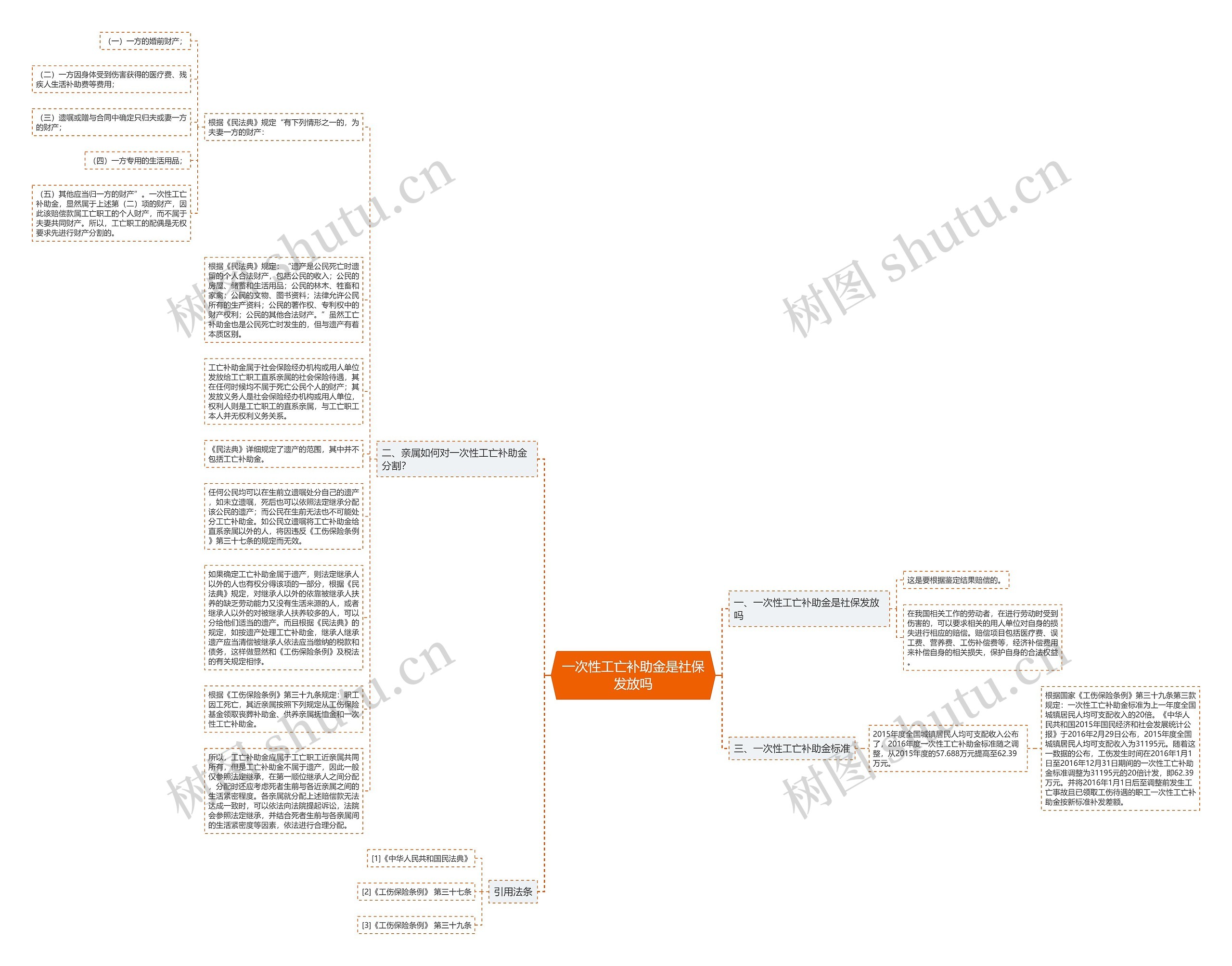 一次性工亡补助金是社保发放吗思维导图