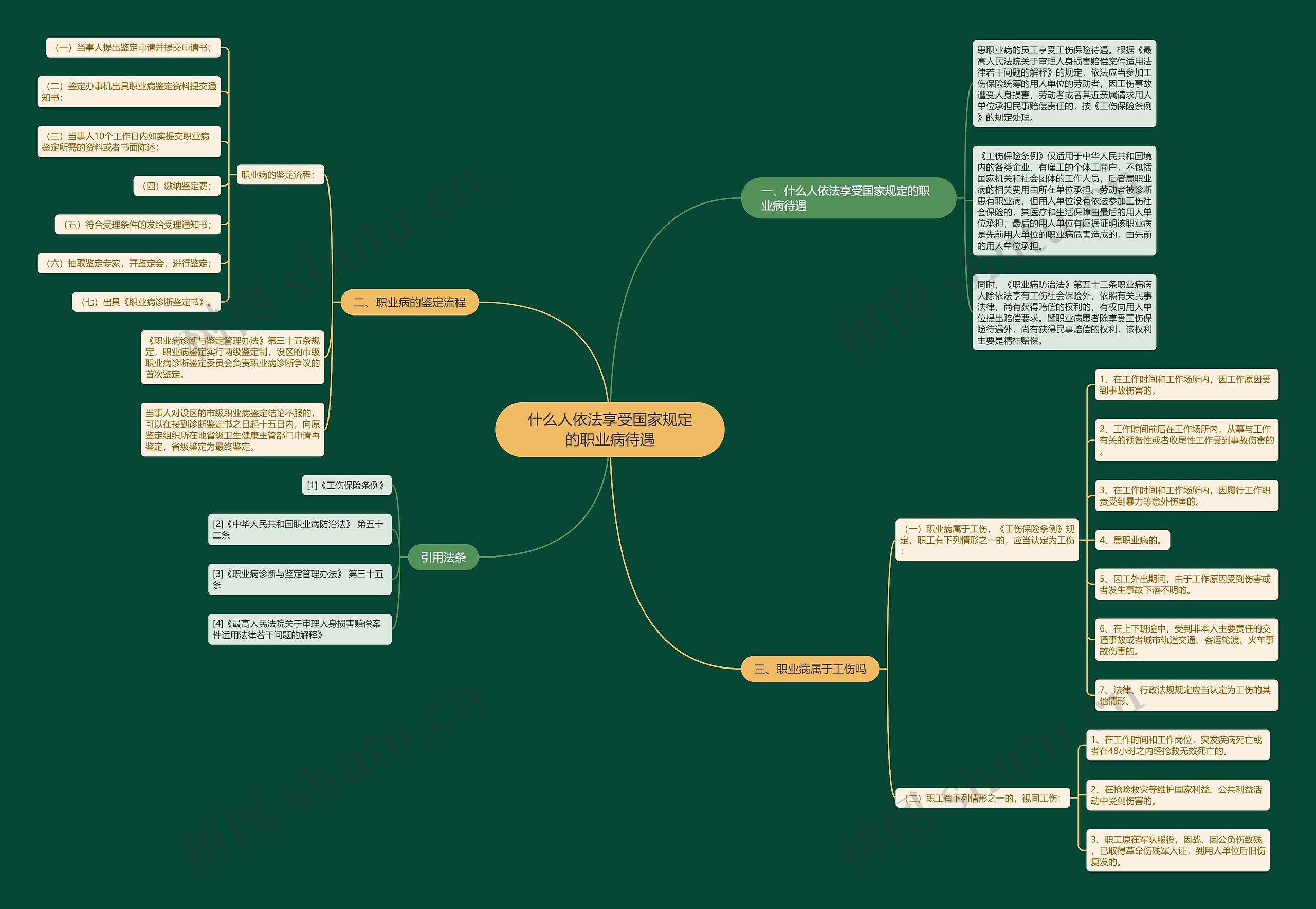 什么人依法享受国家规定的职业病待遇思维导图