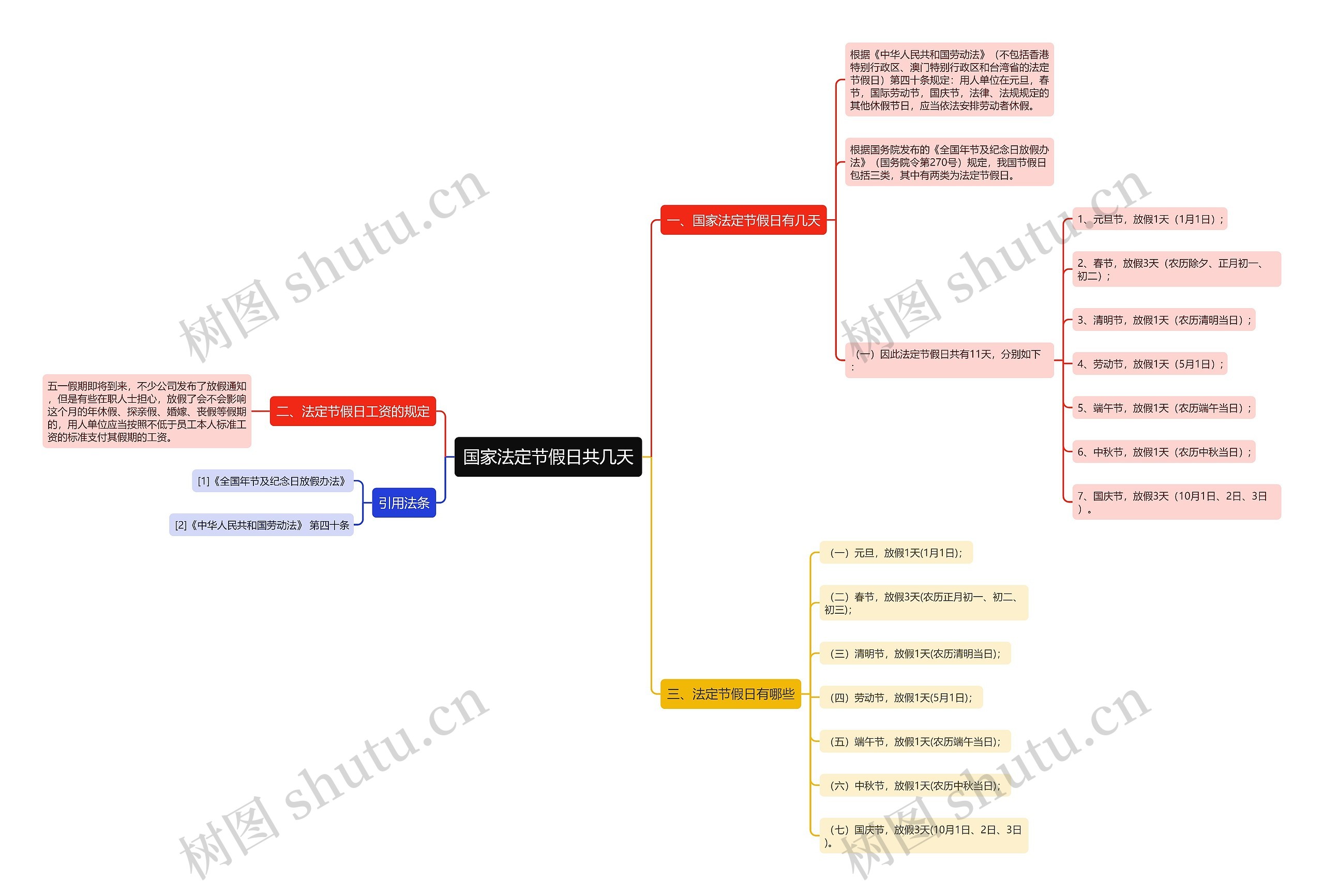 国家法定节假日共几天思维导图