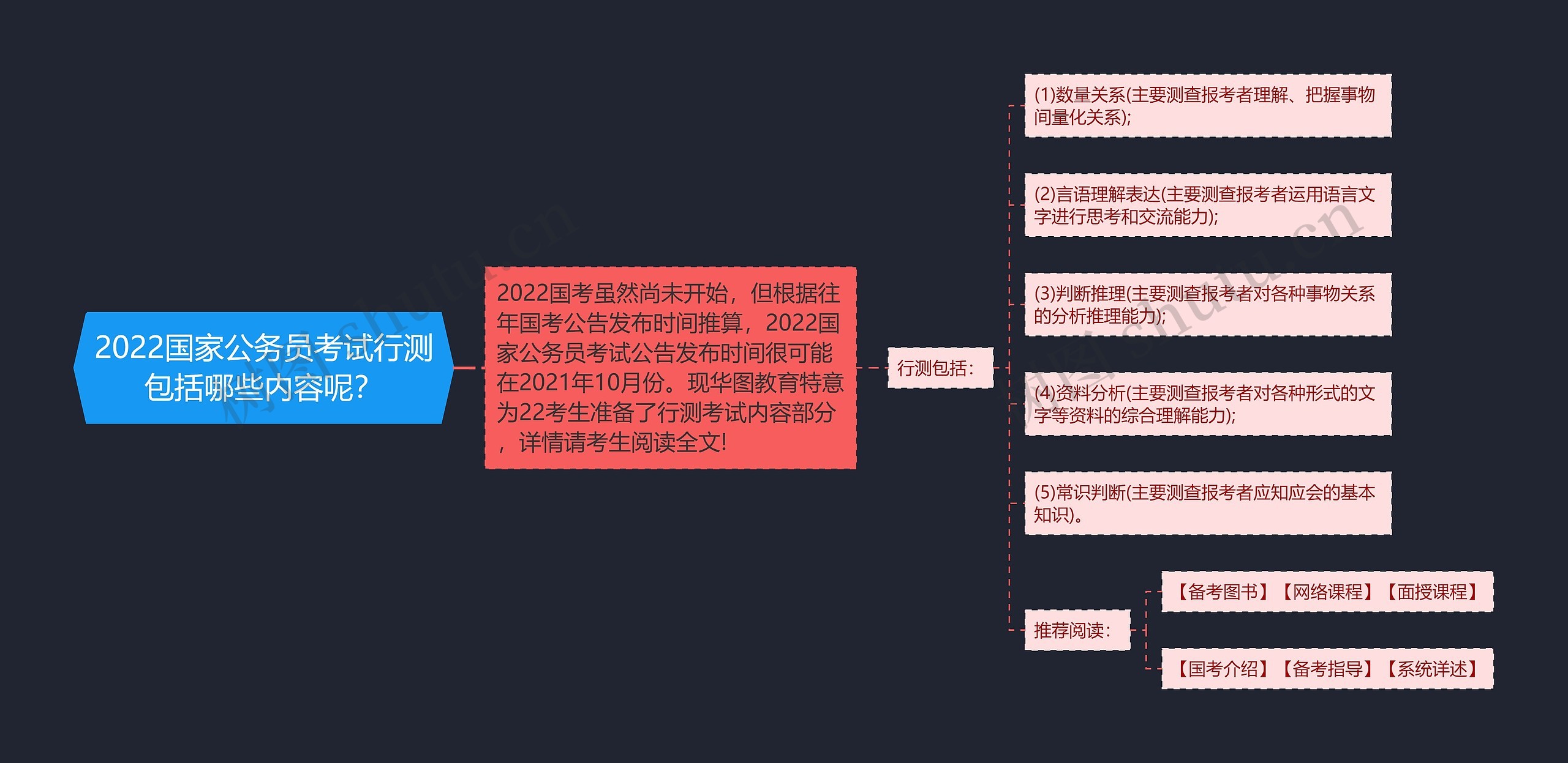 2022国家公务员考试行测包括哪些内容呢？