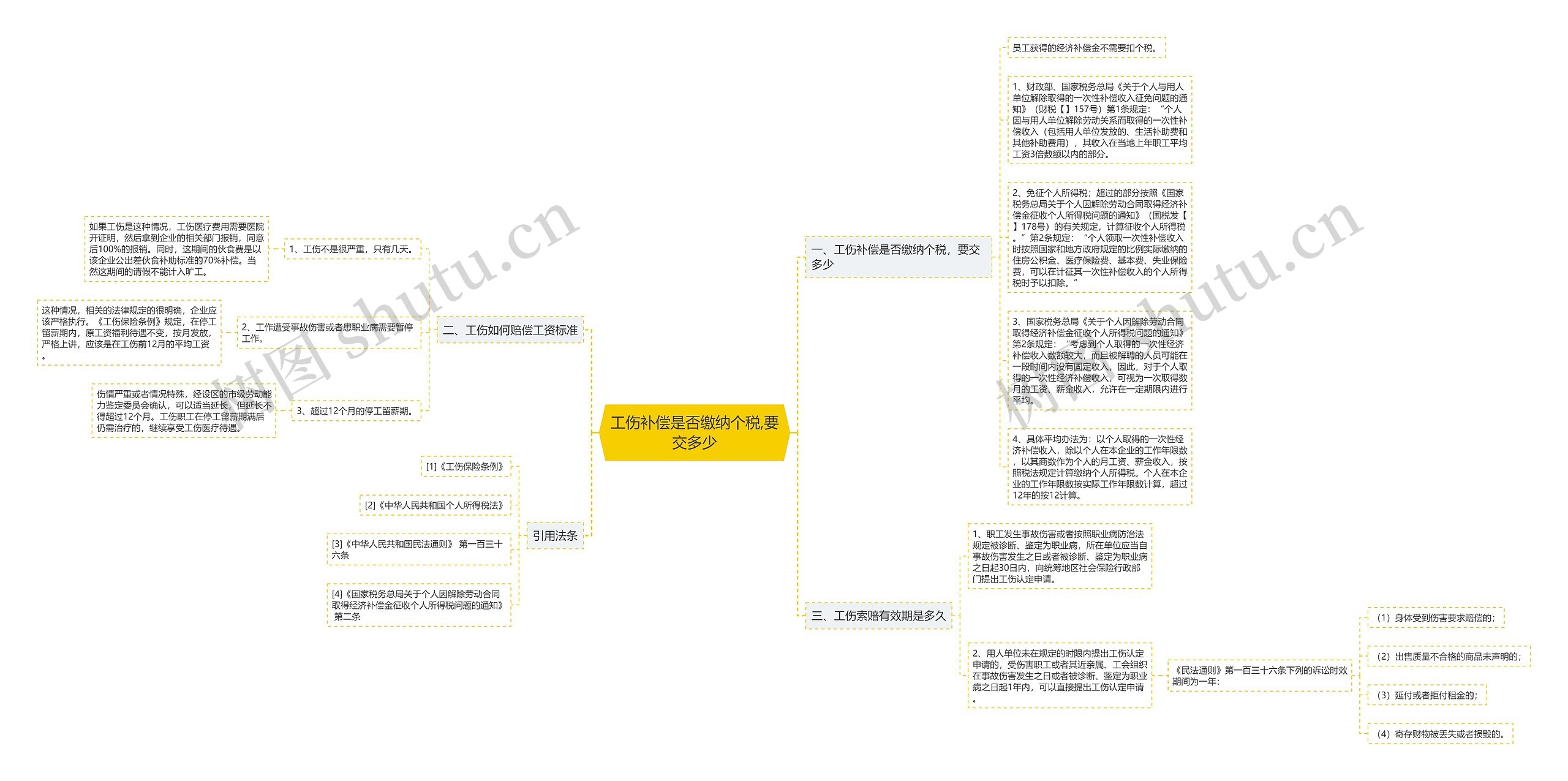 工伤补偿是否缴纳个税,要交多少思维导图