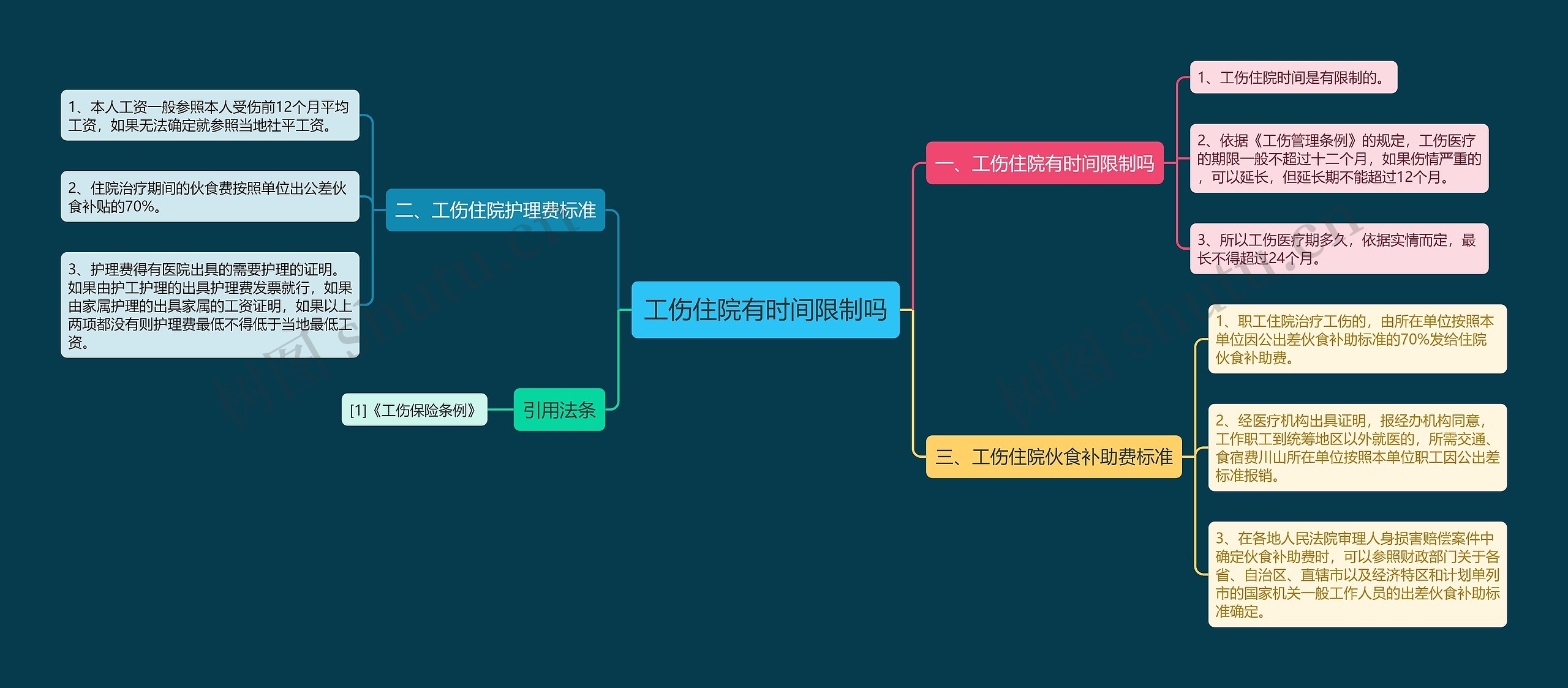 工伤住院有时间限制吗思维导图