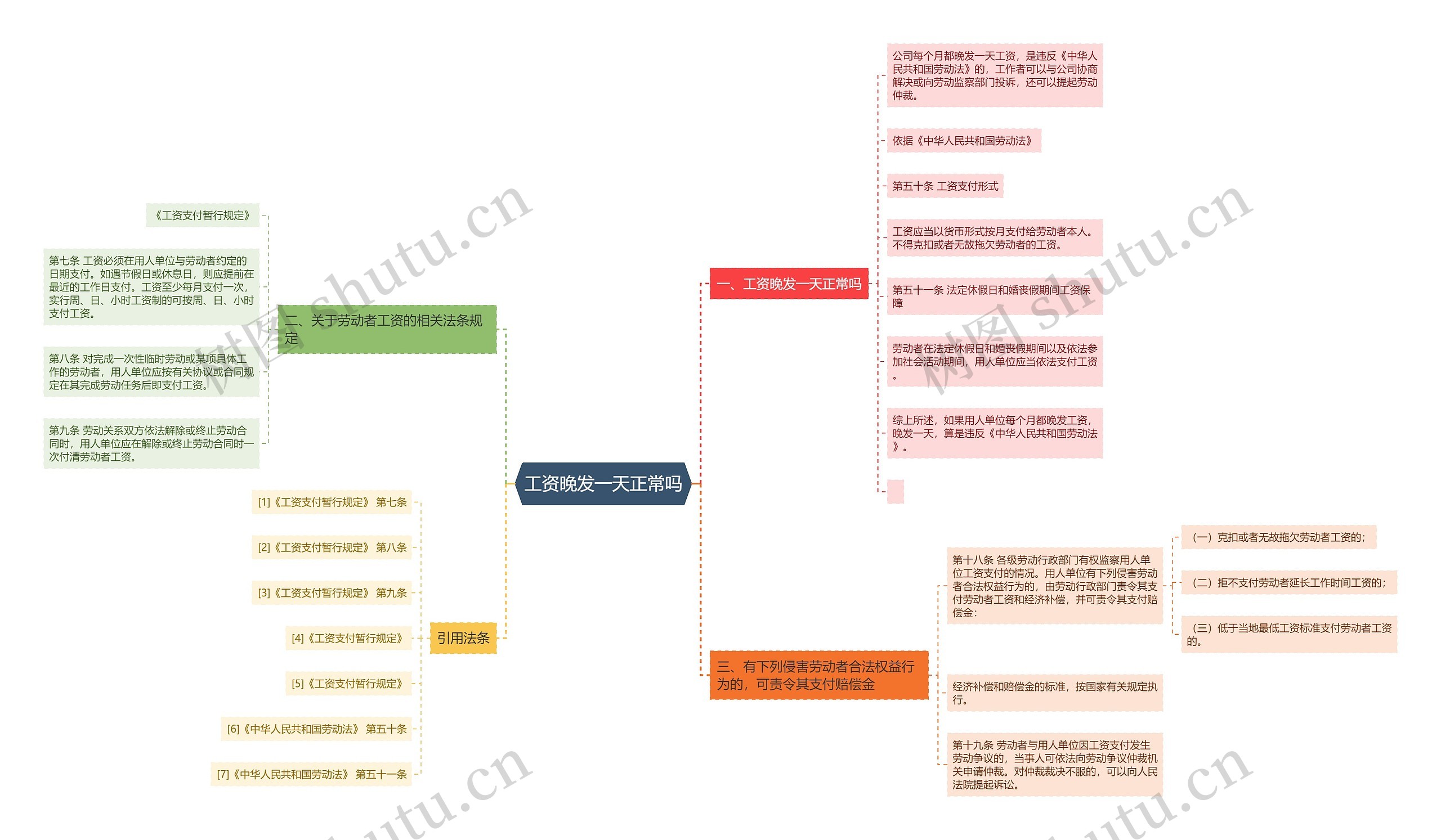 工资晚发一天正常吗思维导图
