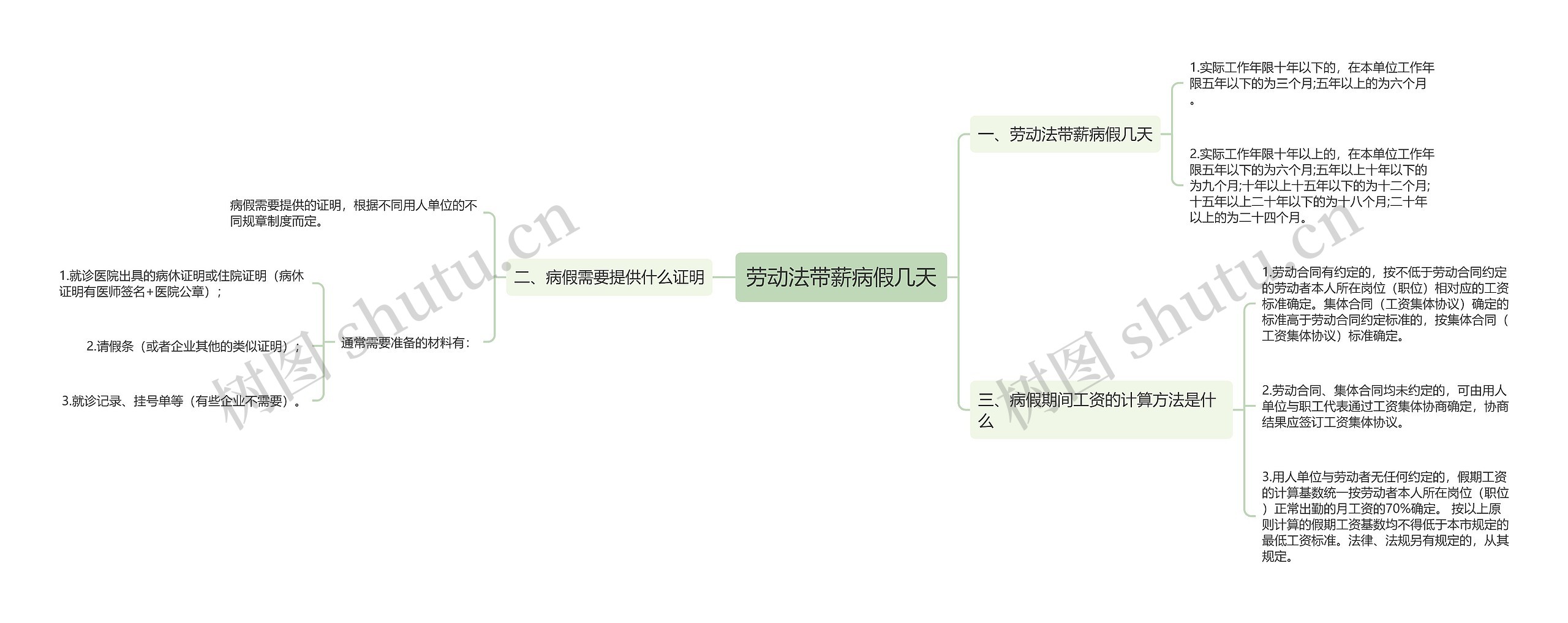 劳动法带薪病假几天