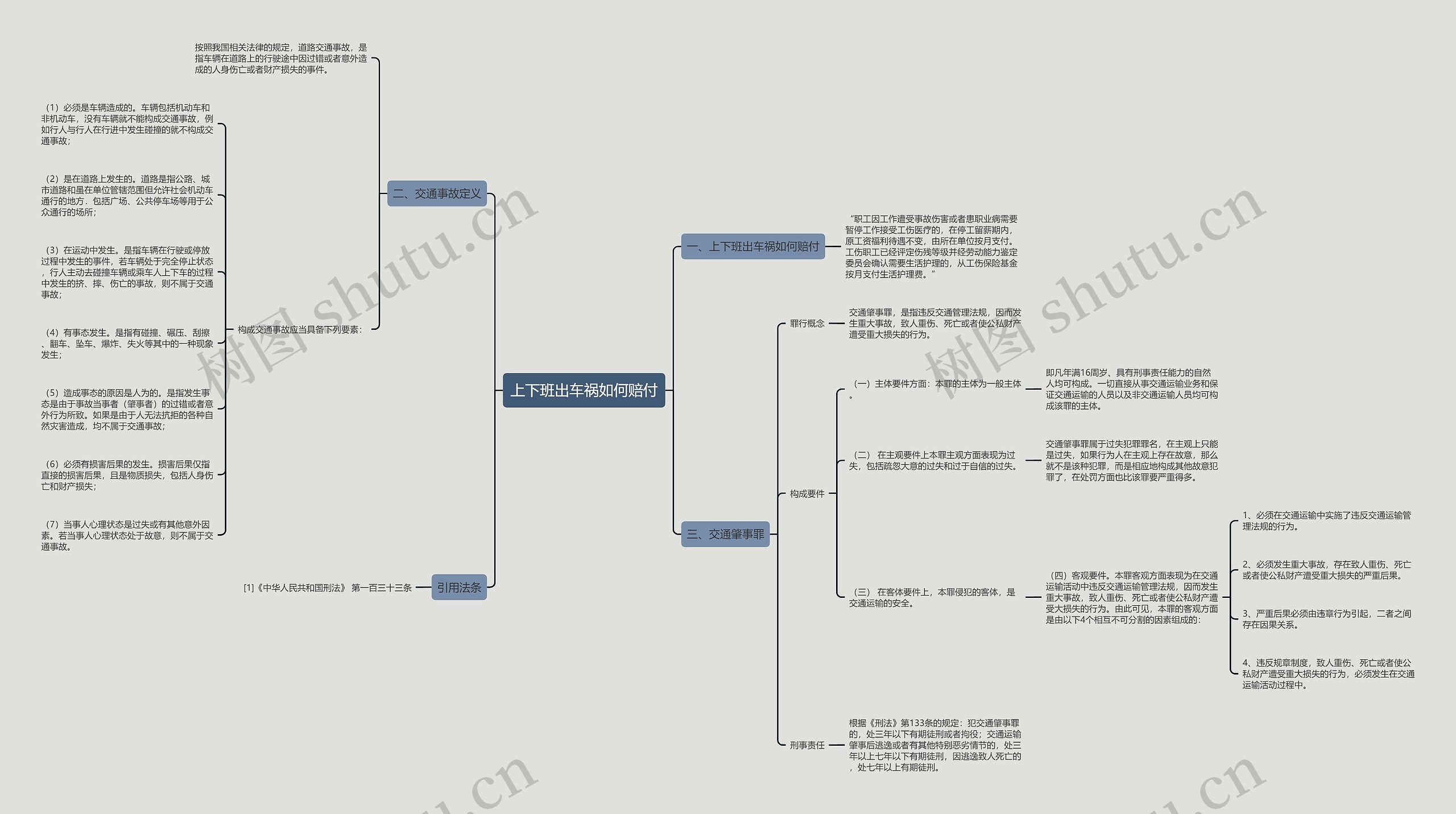 上下班出车祸如何赔付思维导图