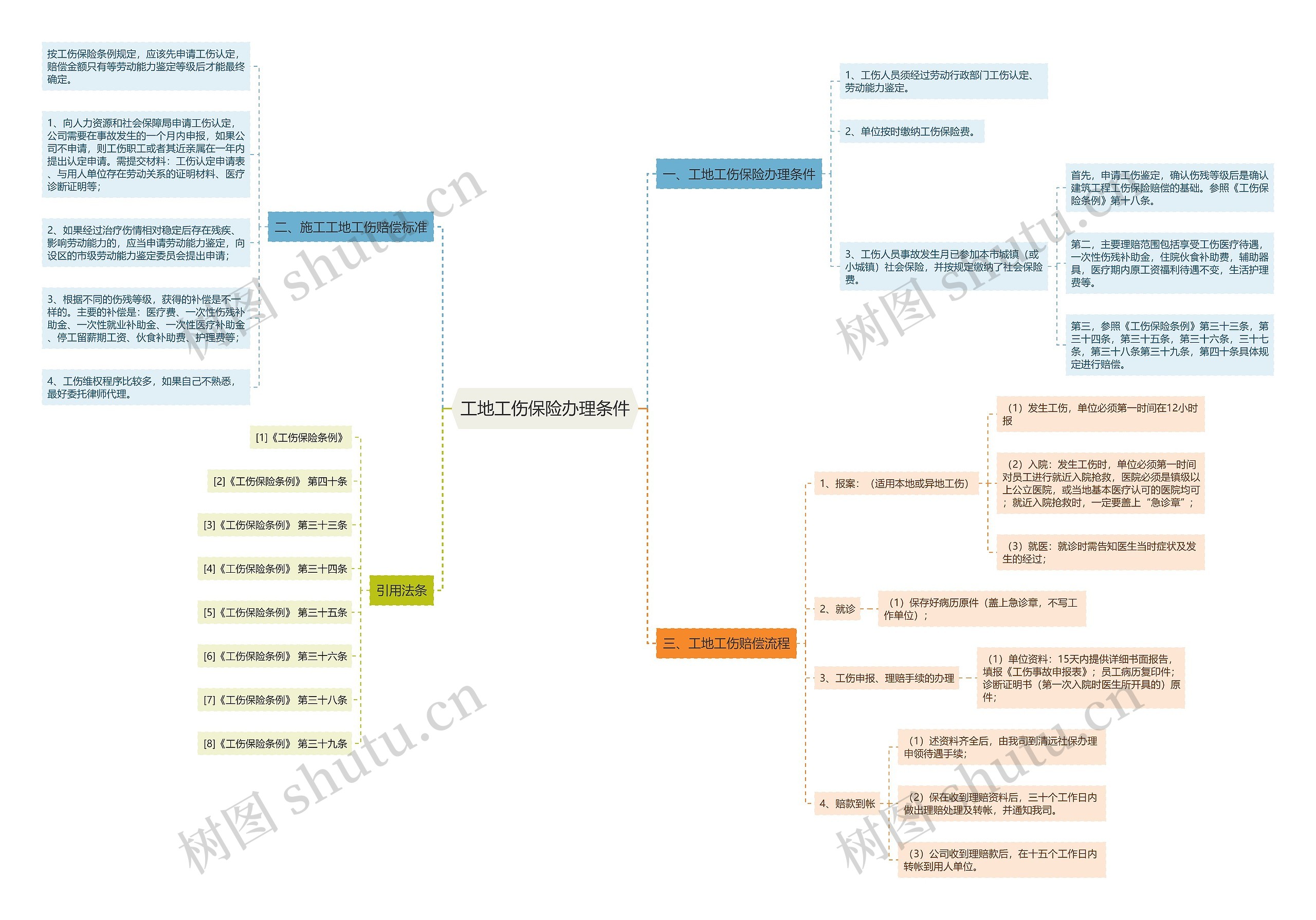 工地工伤保险办理条件思维导图