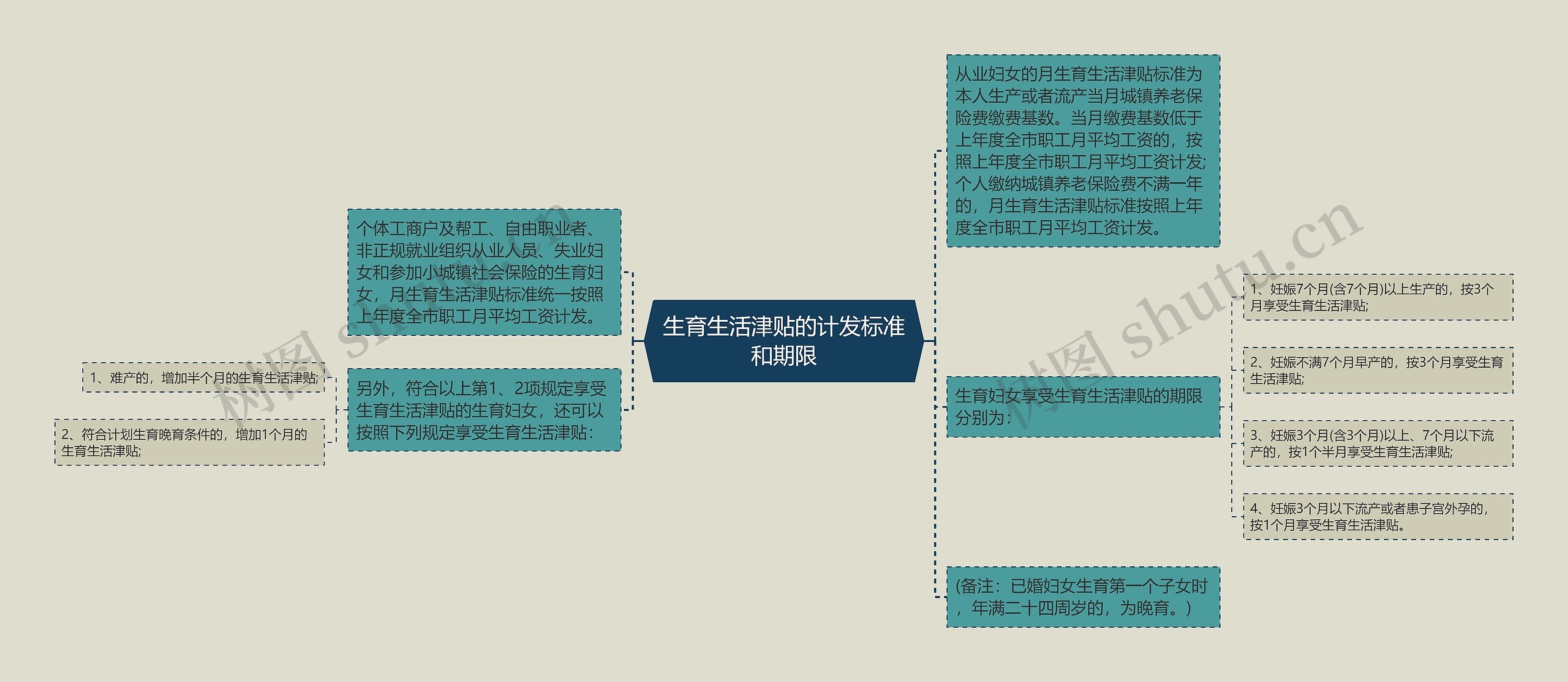 生育生活津贴的计发标准和期限思维导图