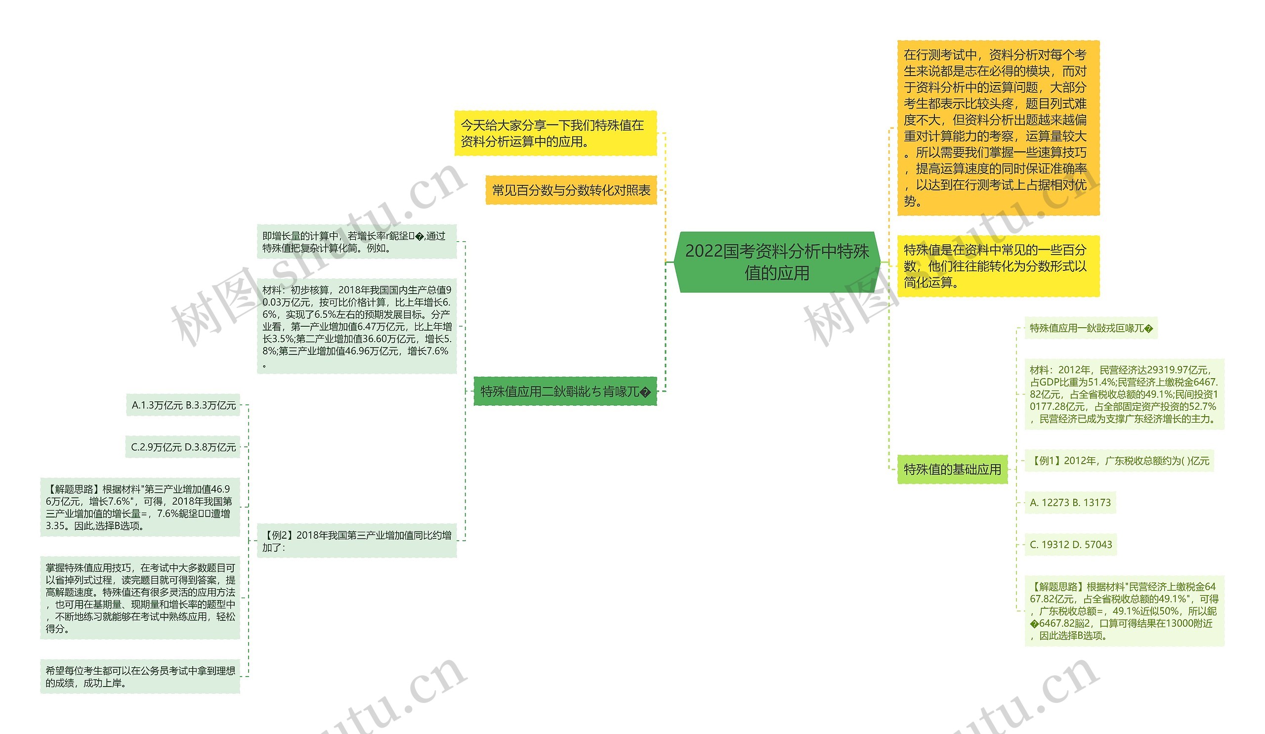 2022国考资料分析中特殊值的应用思维导图