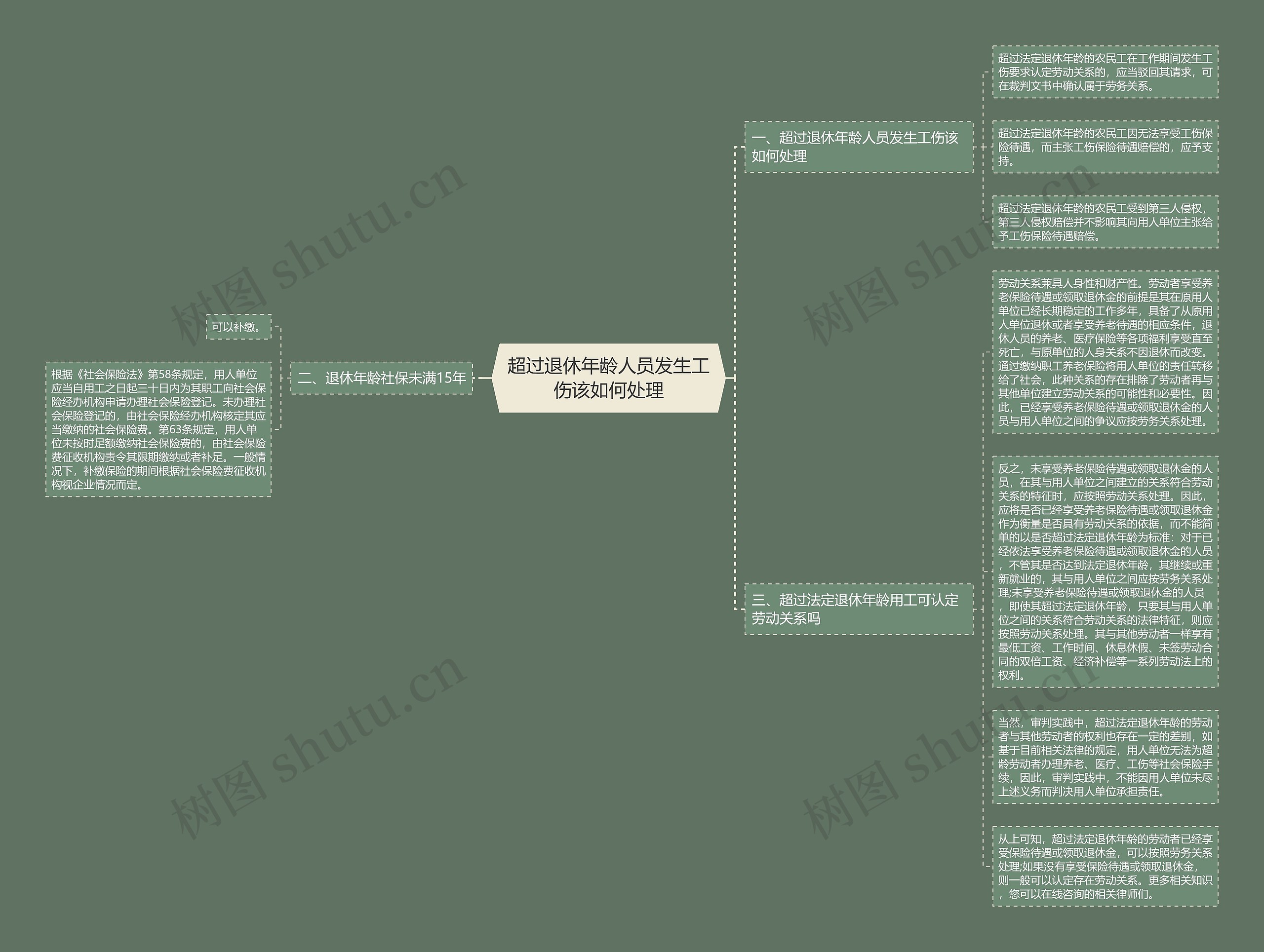 超过退休年龄人员发生工伤该如何处理思维导图