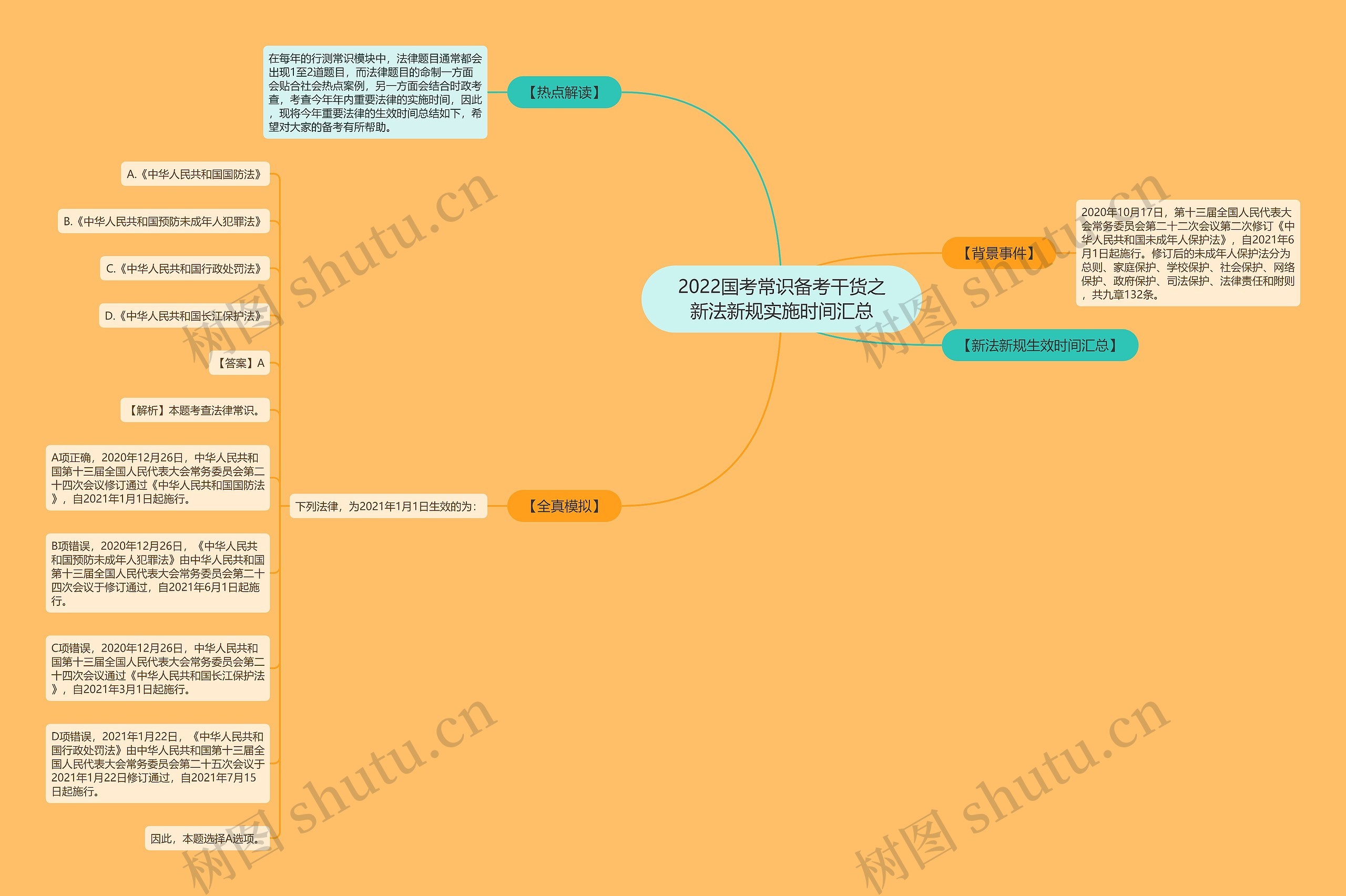 2022国考常识备考干货之新法新规实施时间汇总思维导图