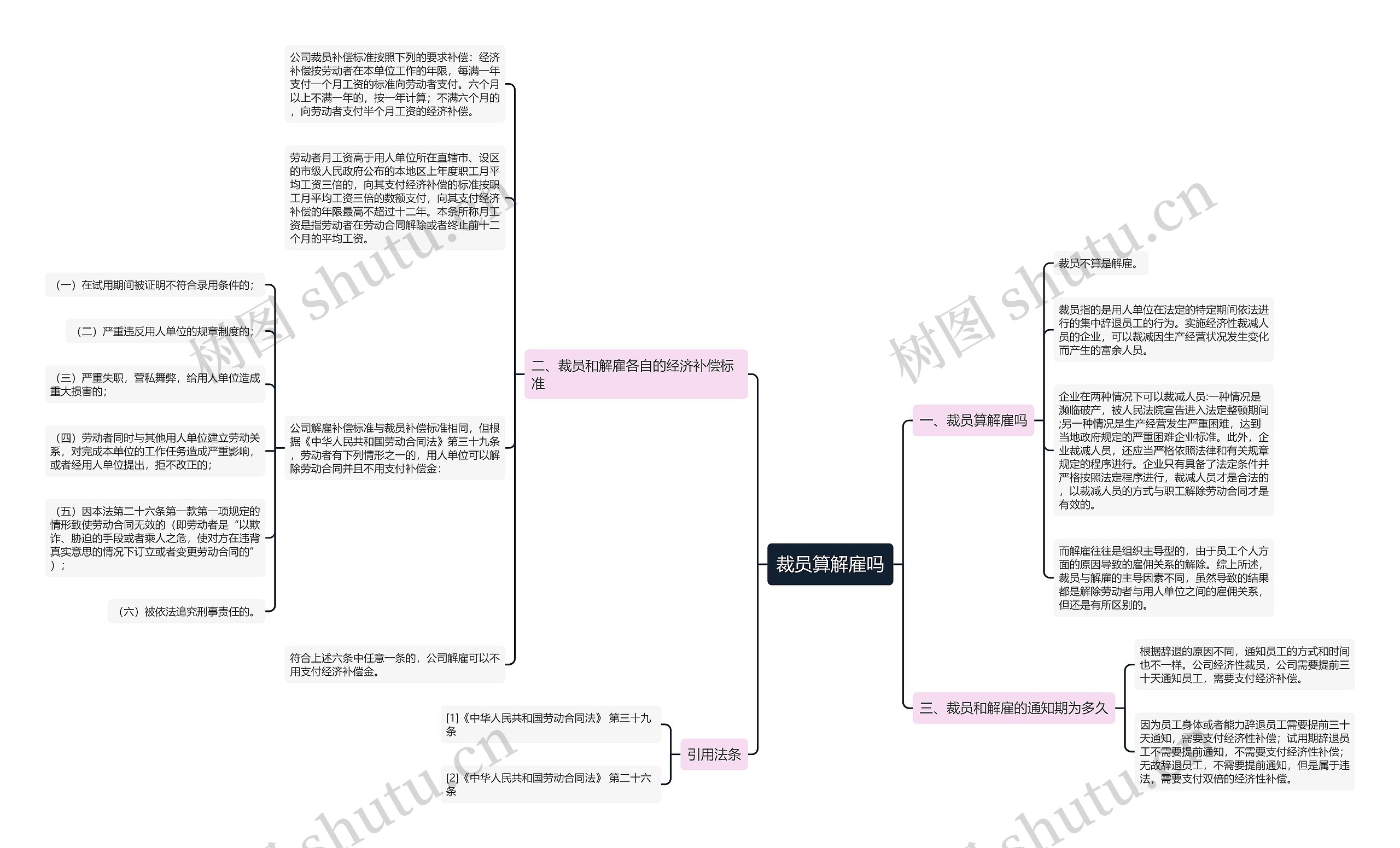 裁员算解雇吗思维导图