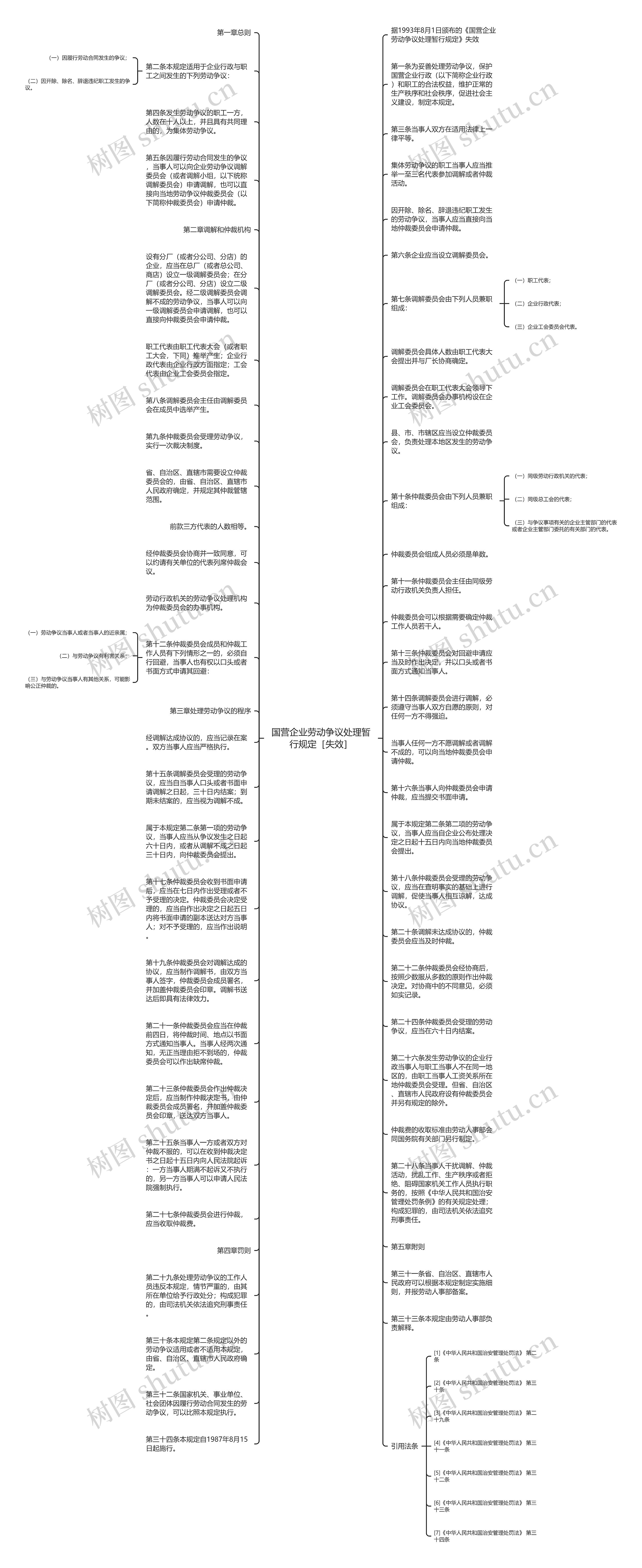 国营企业劳动争议处理暂行规定［失效］思维导图