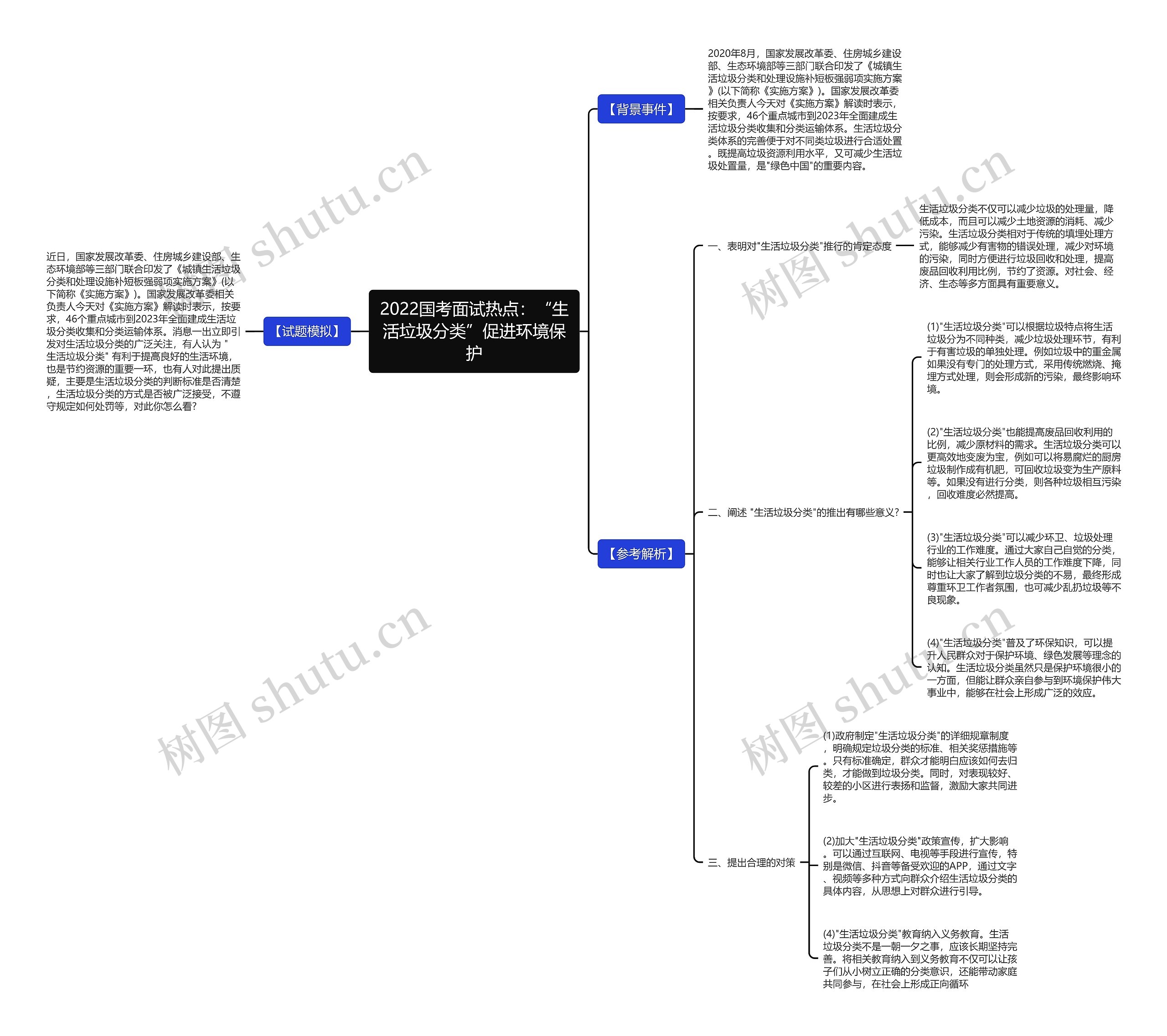 2022国考面试热点：“生活垃圾分类”促进环境保护思维导图