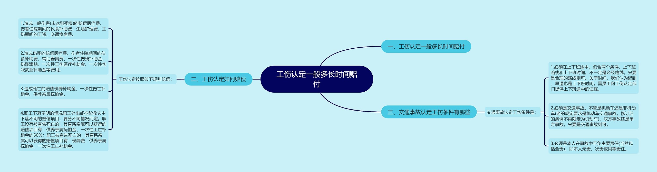 工伤认定一般多长时间赔付