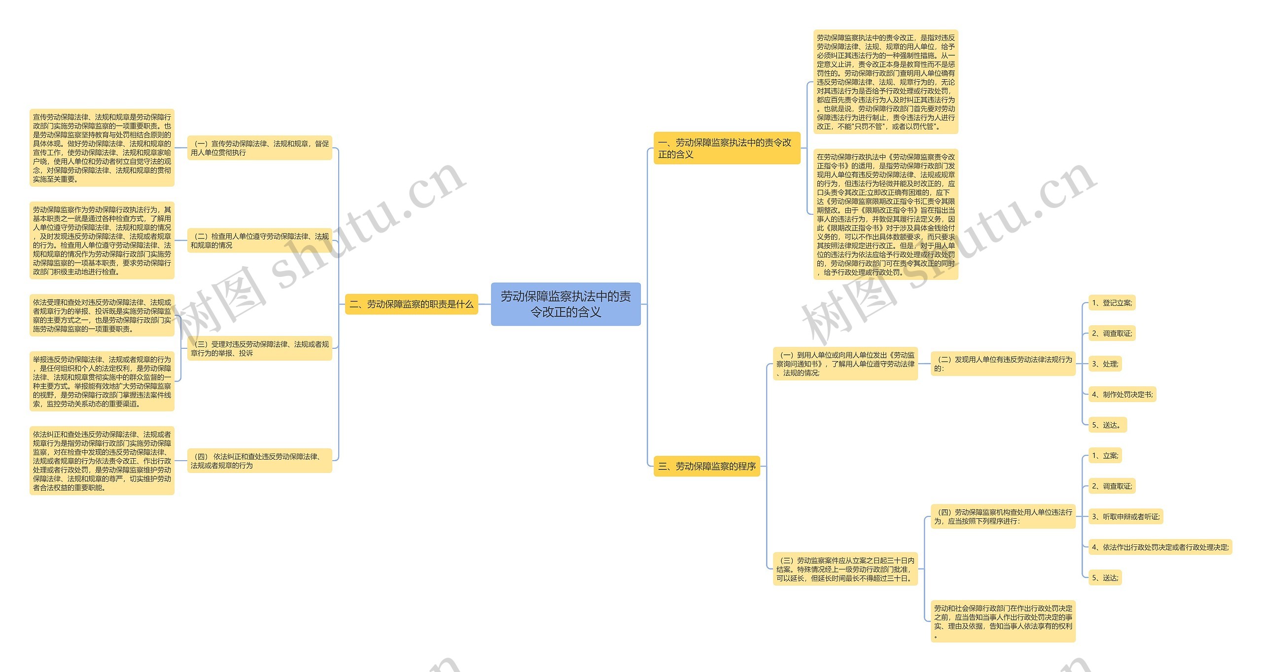 劳动保障监察执法中的责令改正的含义思维导图