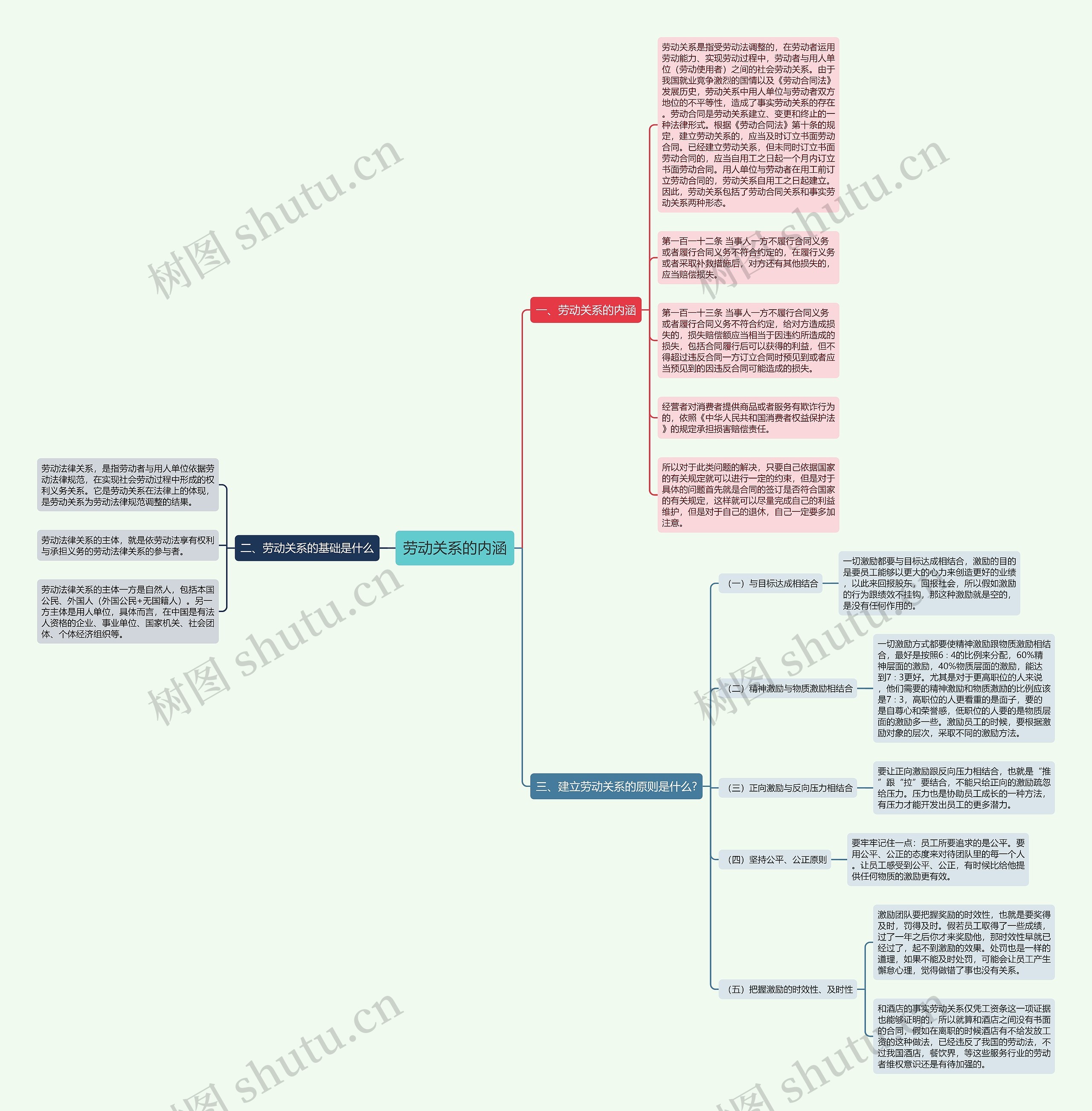 劳动关系的内涵思维导图
