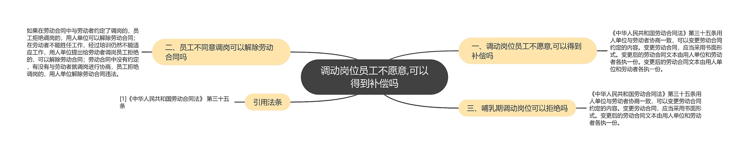 调动岗位员工不愿意,可以得到补偿吗思维导图