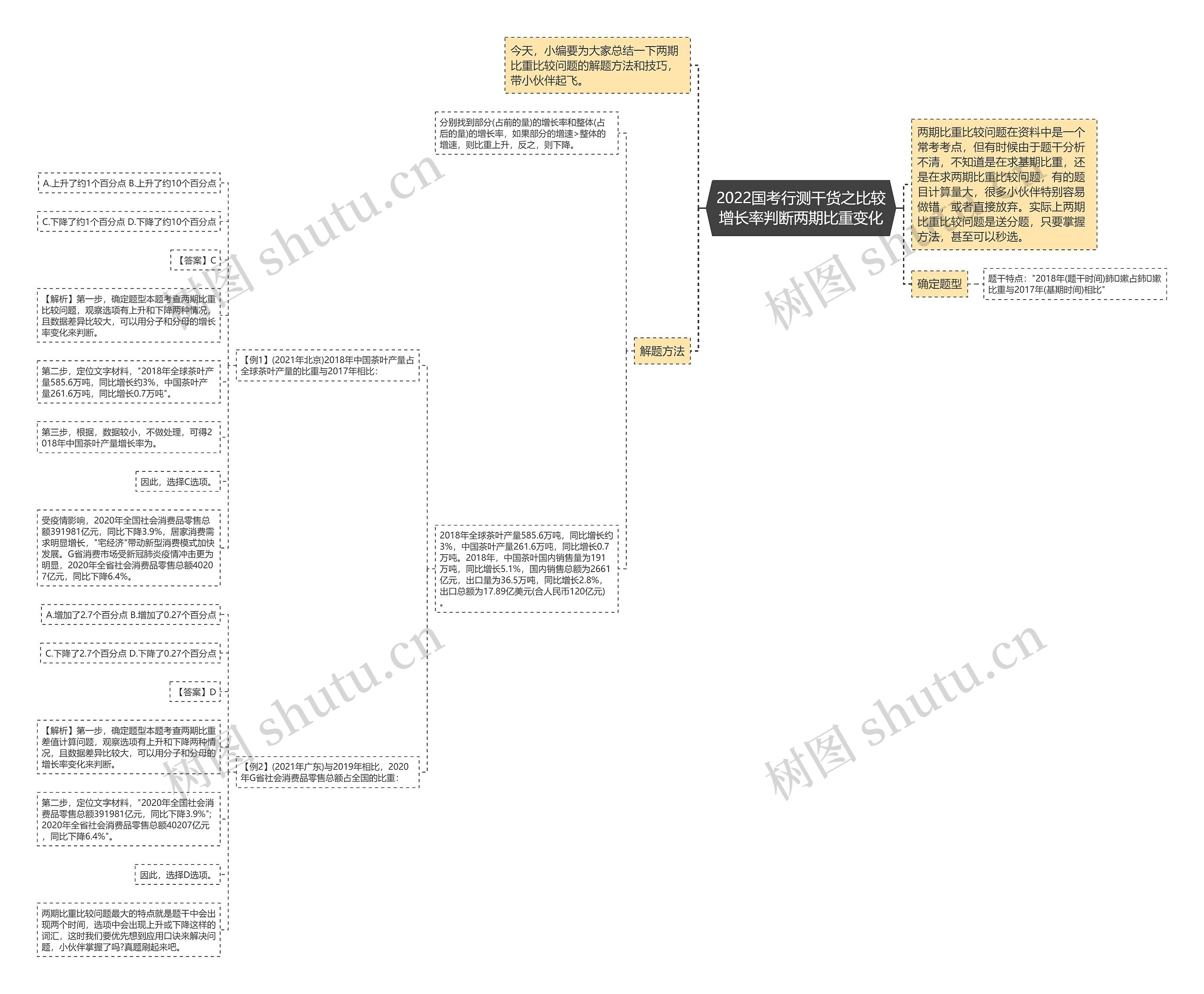 2022国考行测干货之比较增长率判断两期比重变化思维导图