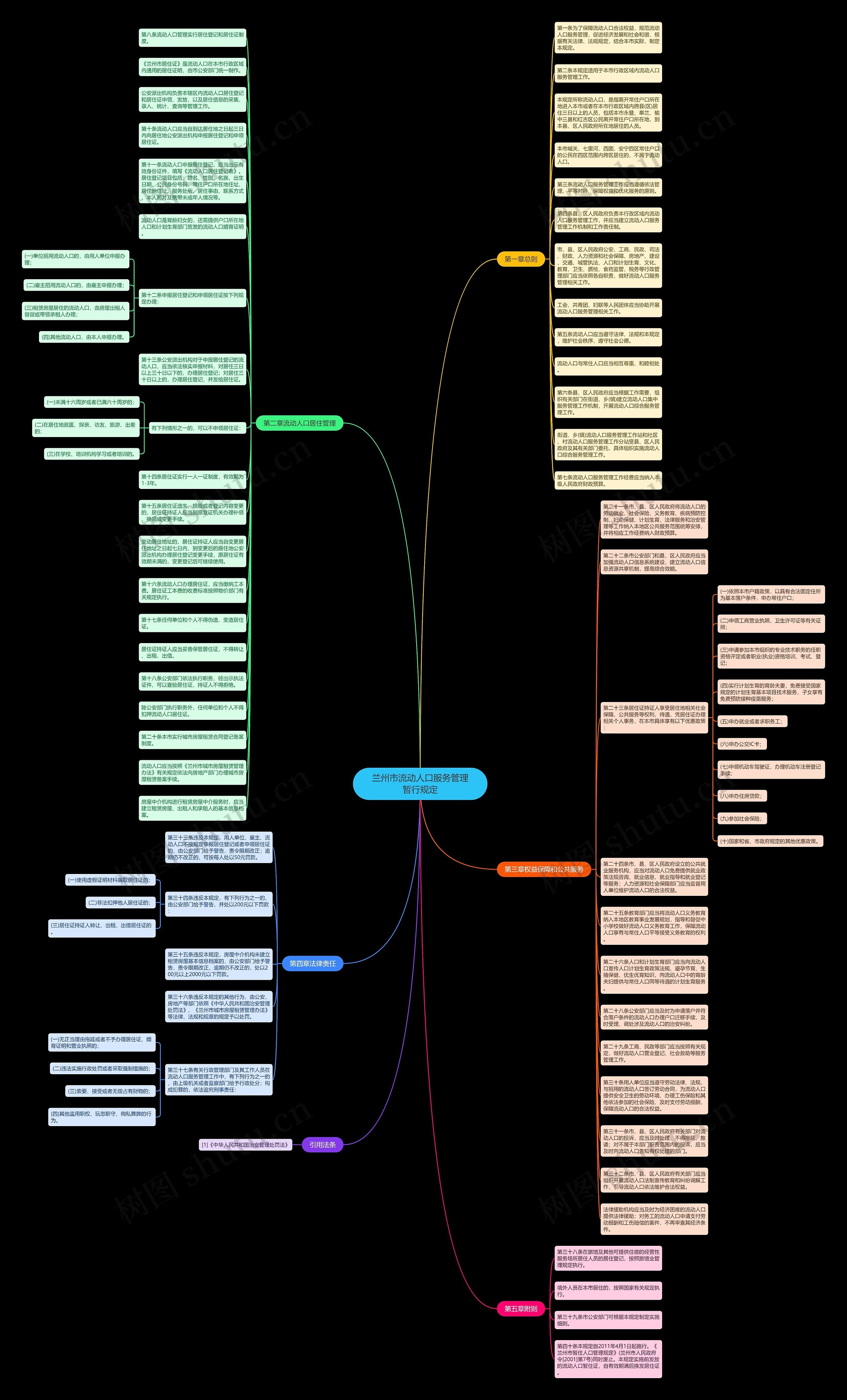 兰州市流动人口服务管理暂行规定思维导图