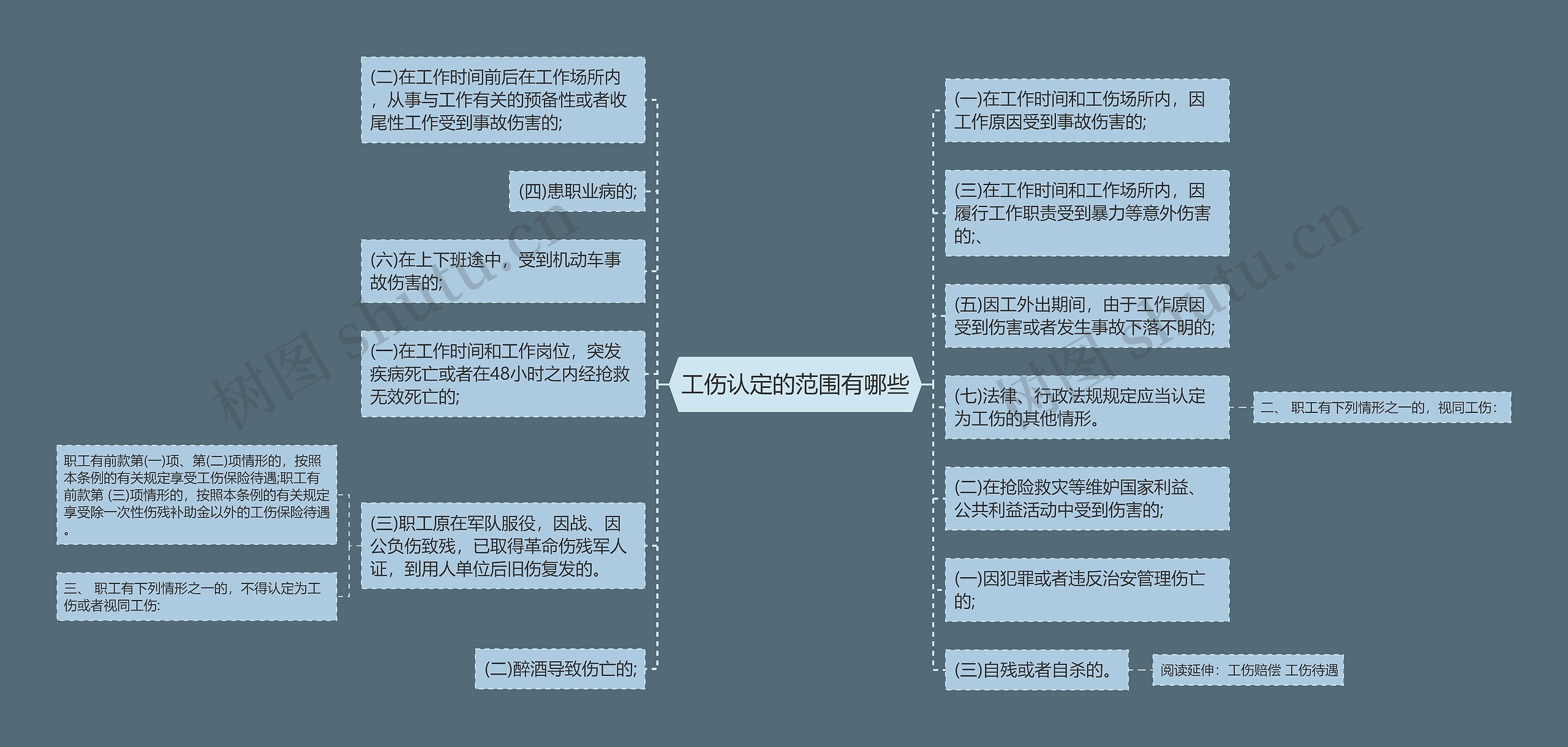 工伤认定的范围有哪些思维导图