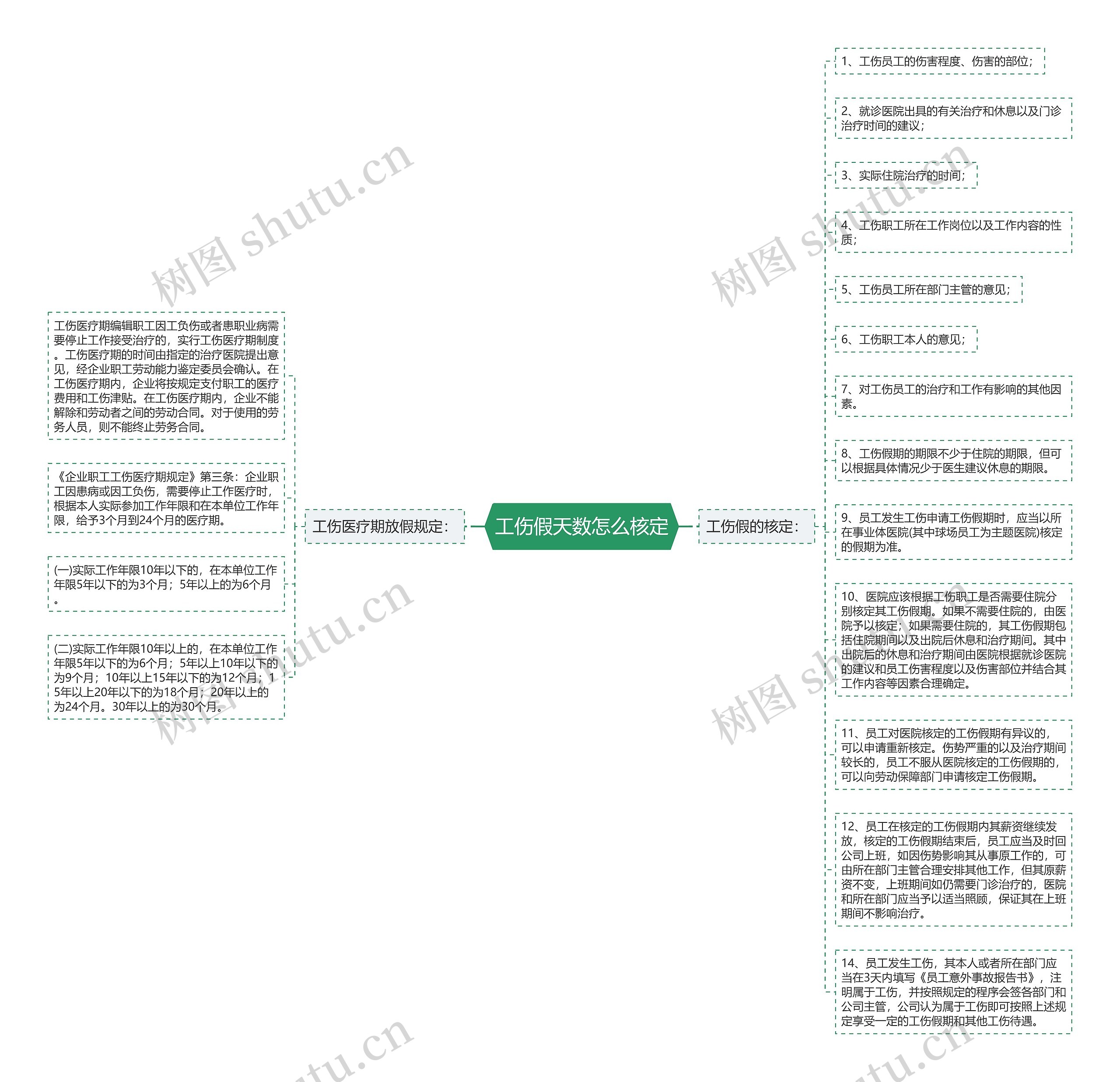 工伤假天数怎么核定