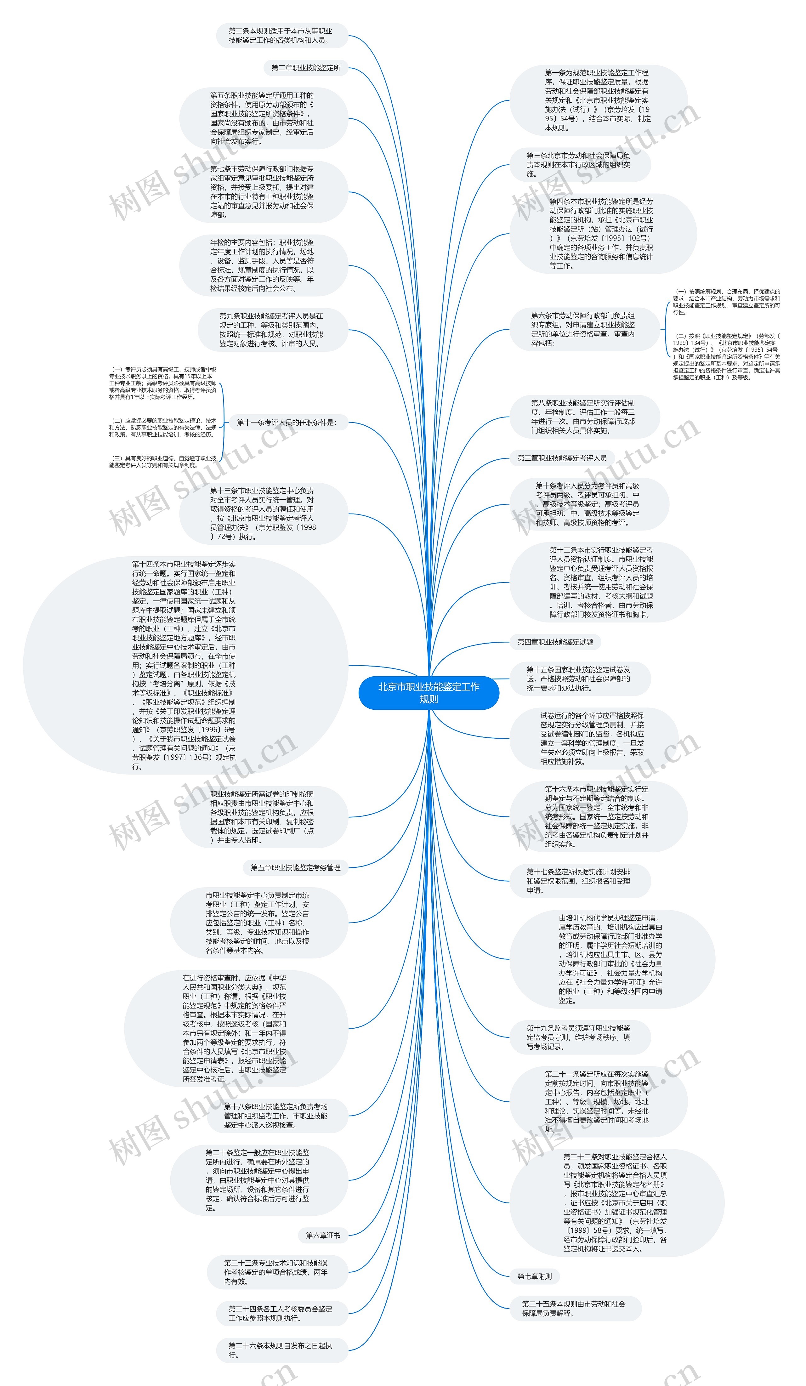 北京市职业技能鉴定工作规则思维导图