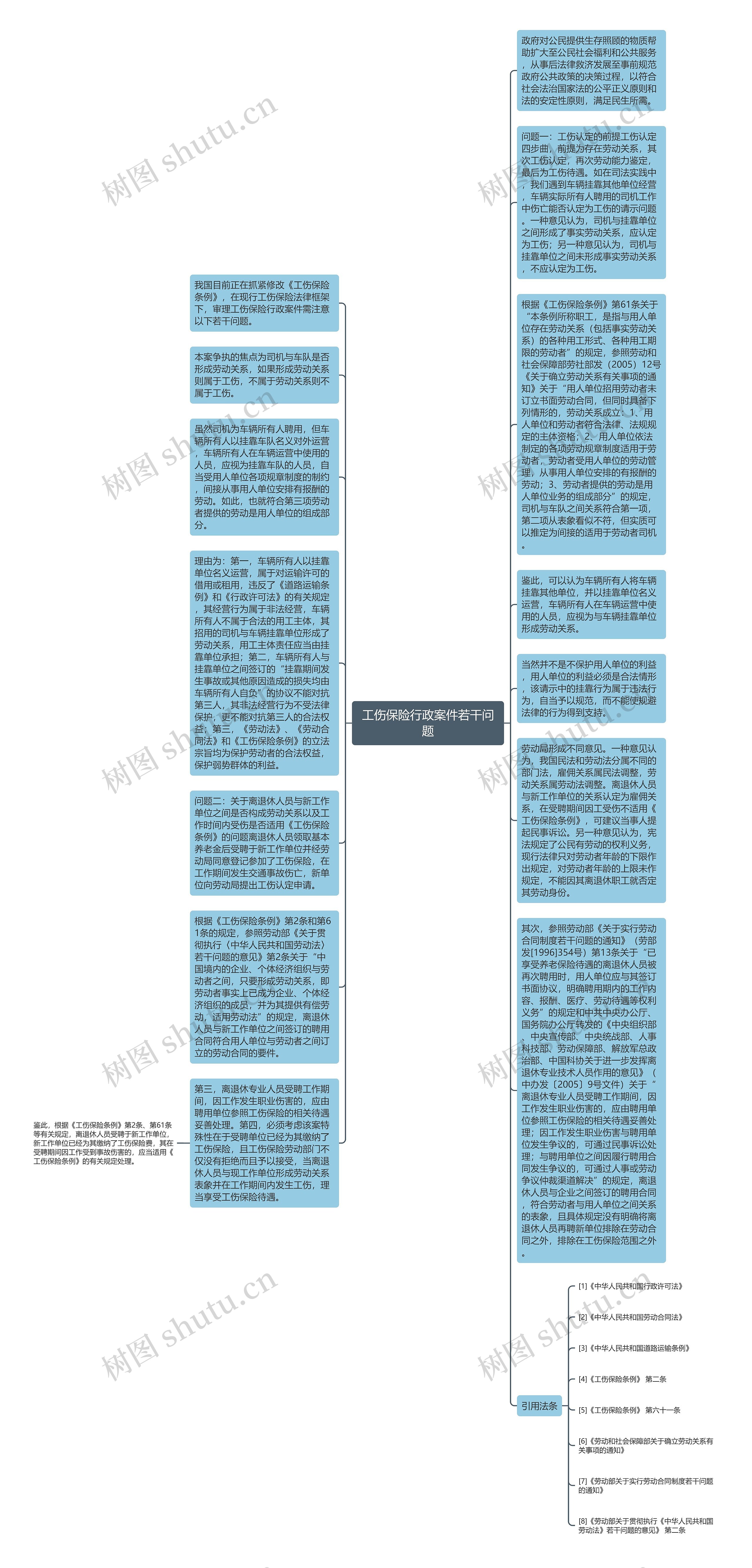 工伤保险行政案件若干问题思维导图