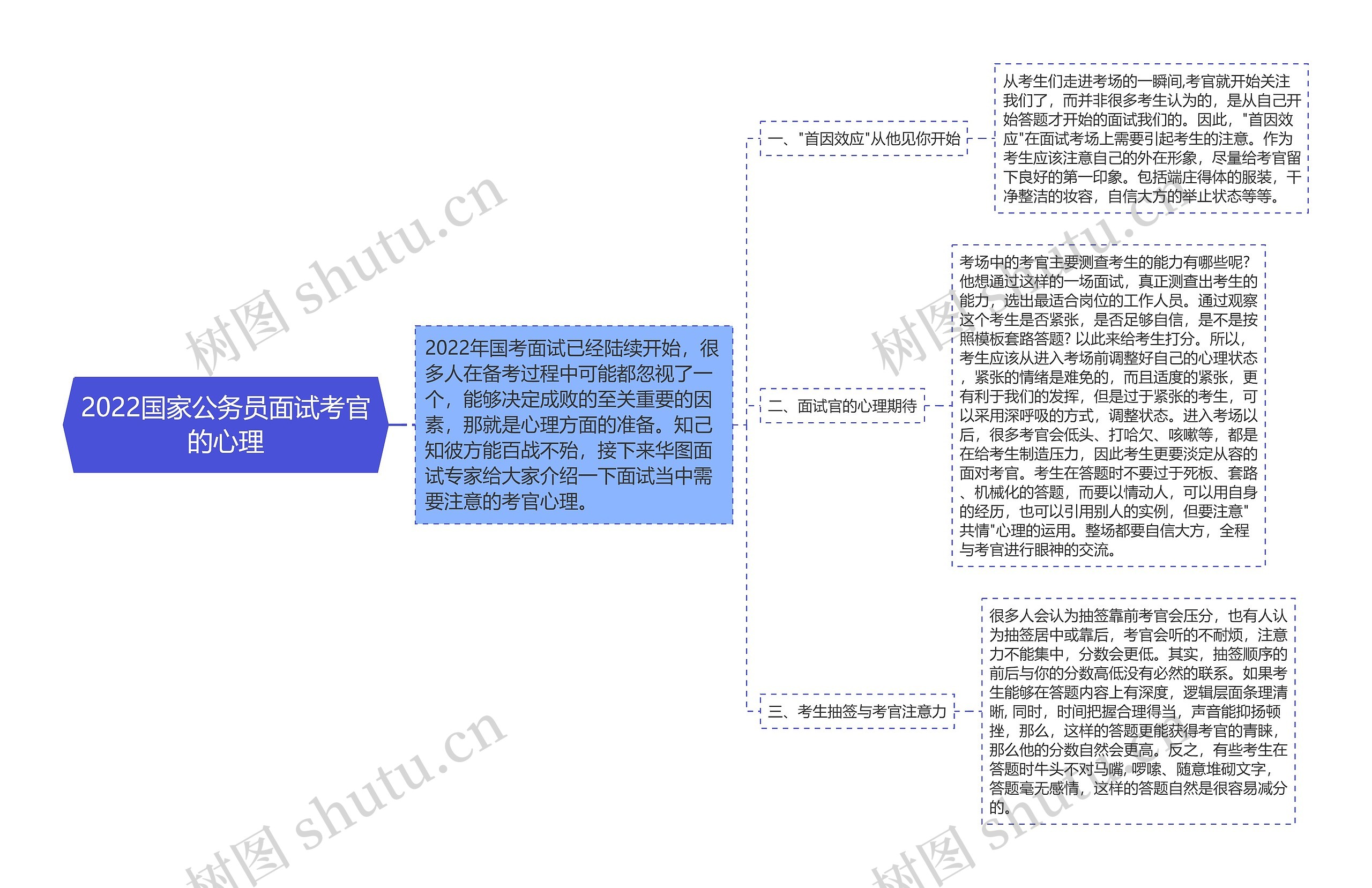 2022国家公务员面试考官的心理思维导图