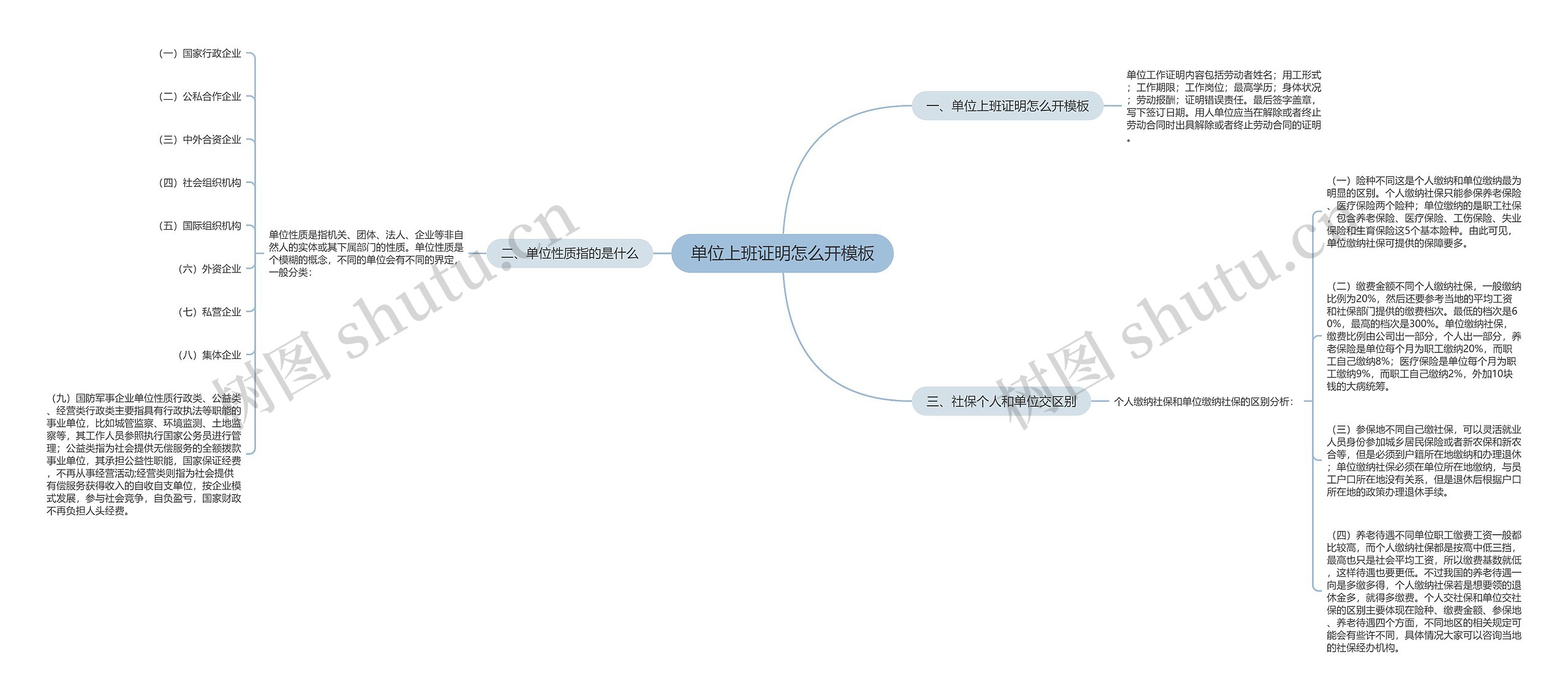 单位上班证明怎么开思维导图