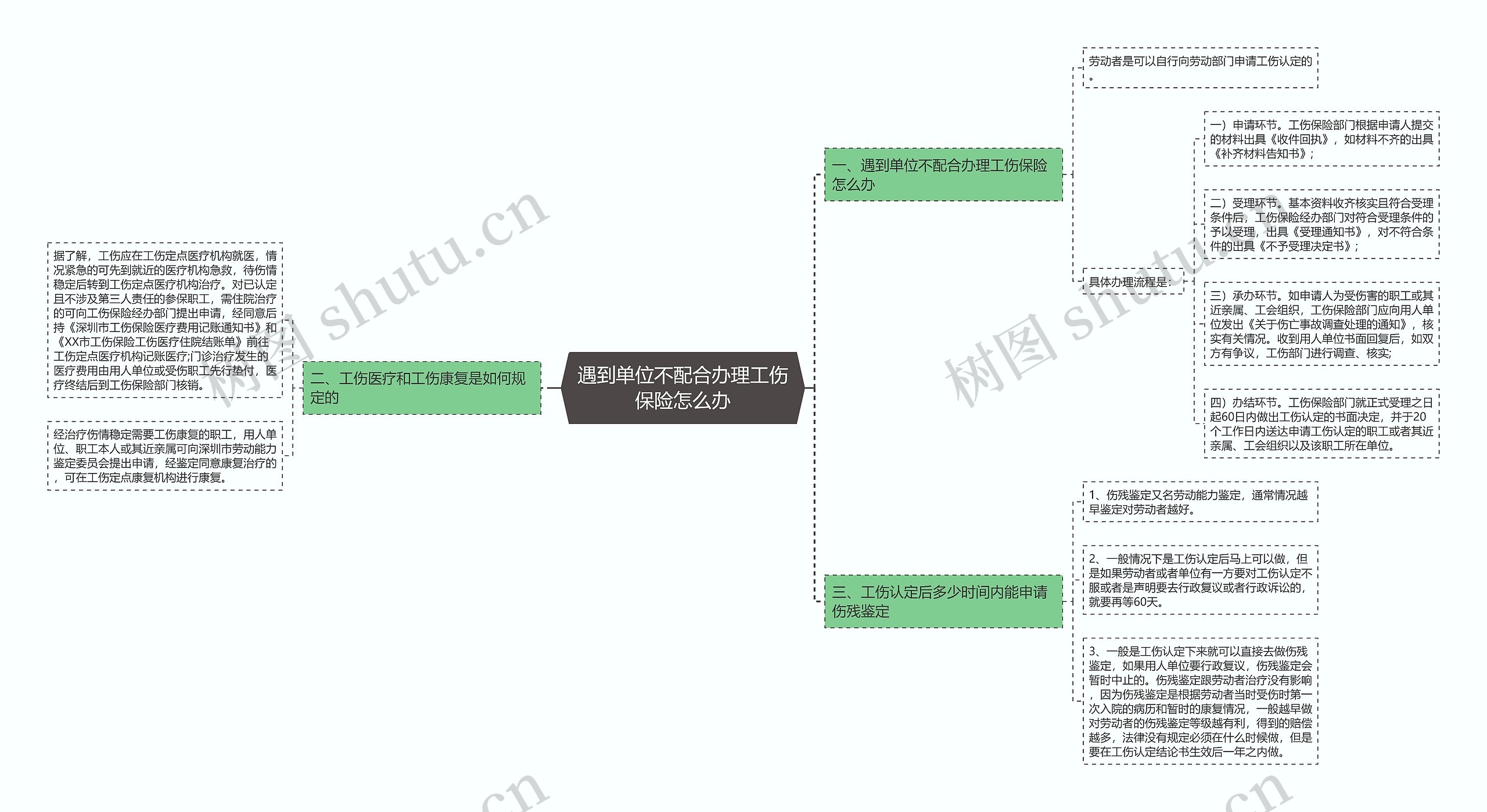 遇到单位不配合办理工伤保险怎么办思维导图