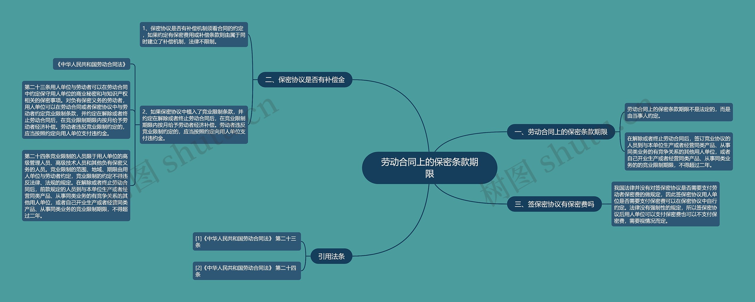 劳动合同上的保密条款期限思维导图