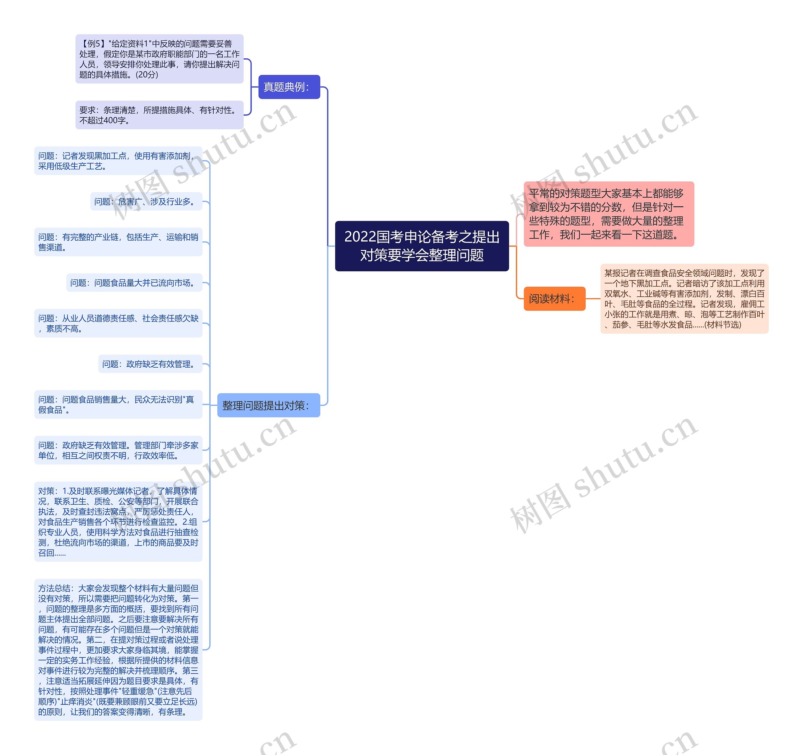 2022国考申论备考之提出对策要学会整理问题思维导图