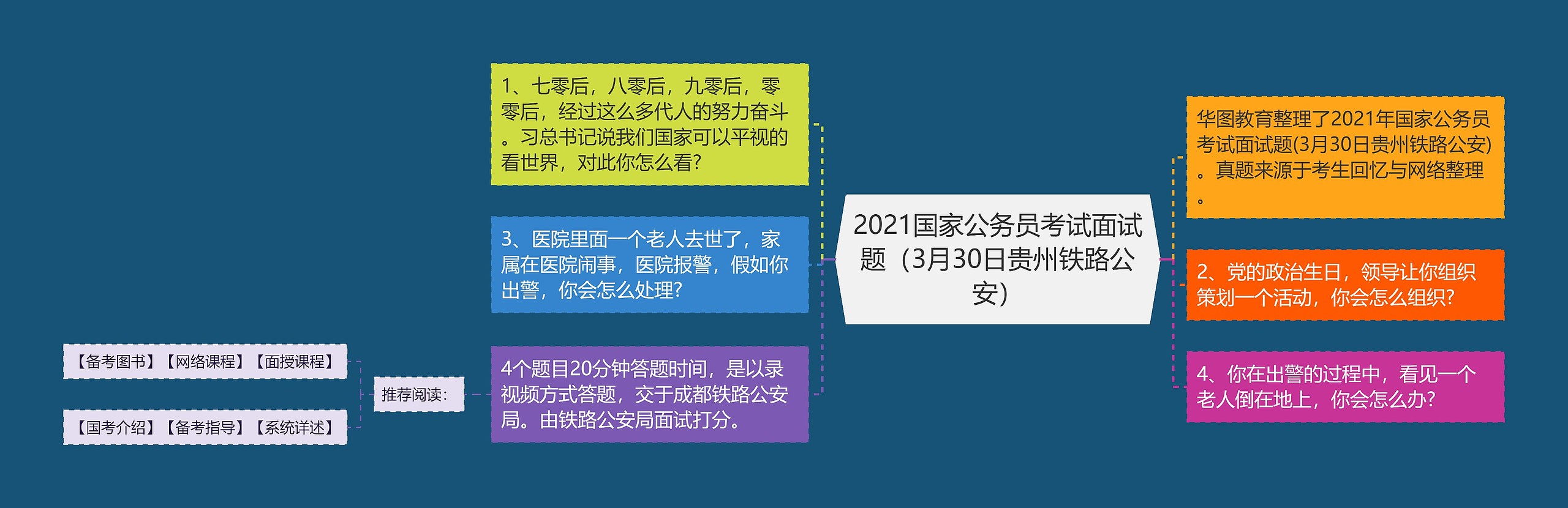 2021国家公务员考试面试题（3月30日贵州铁路公安）思维导图