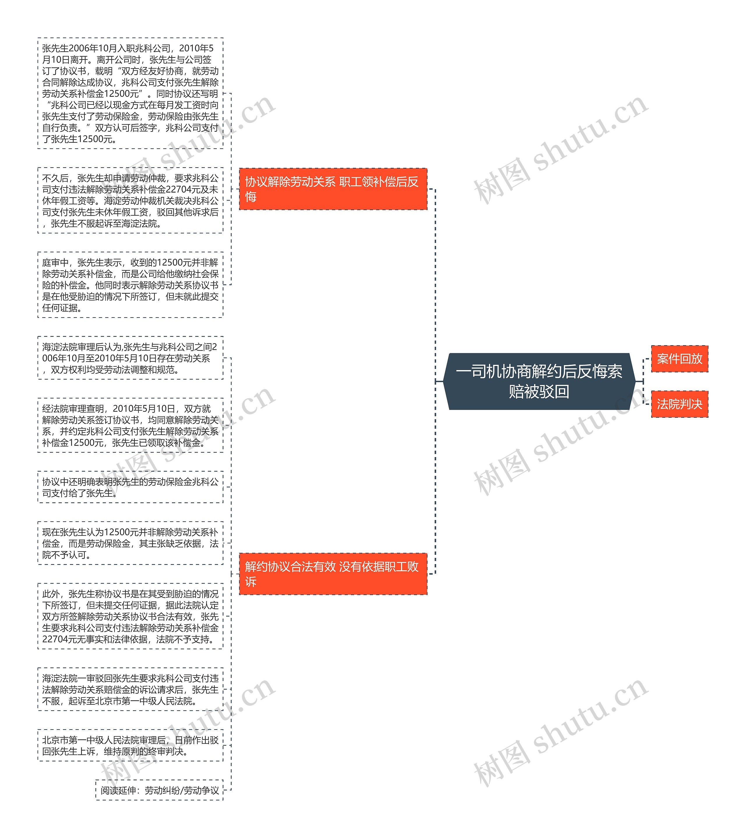 一司机协商解约后反悔索赔被驳回