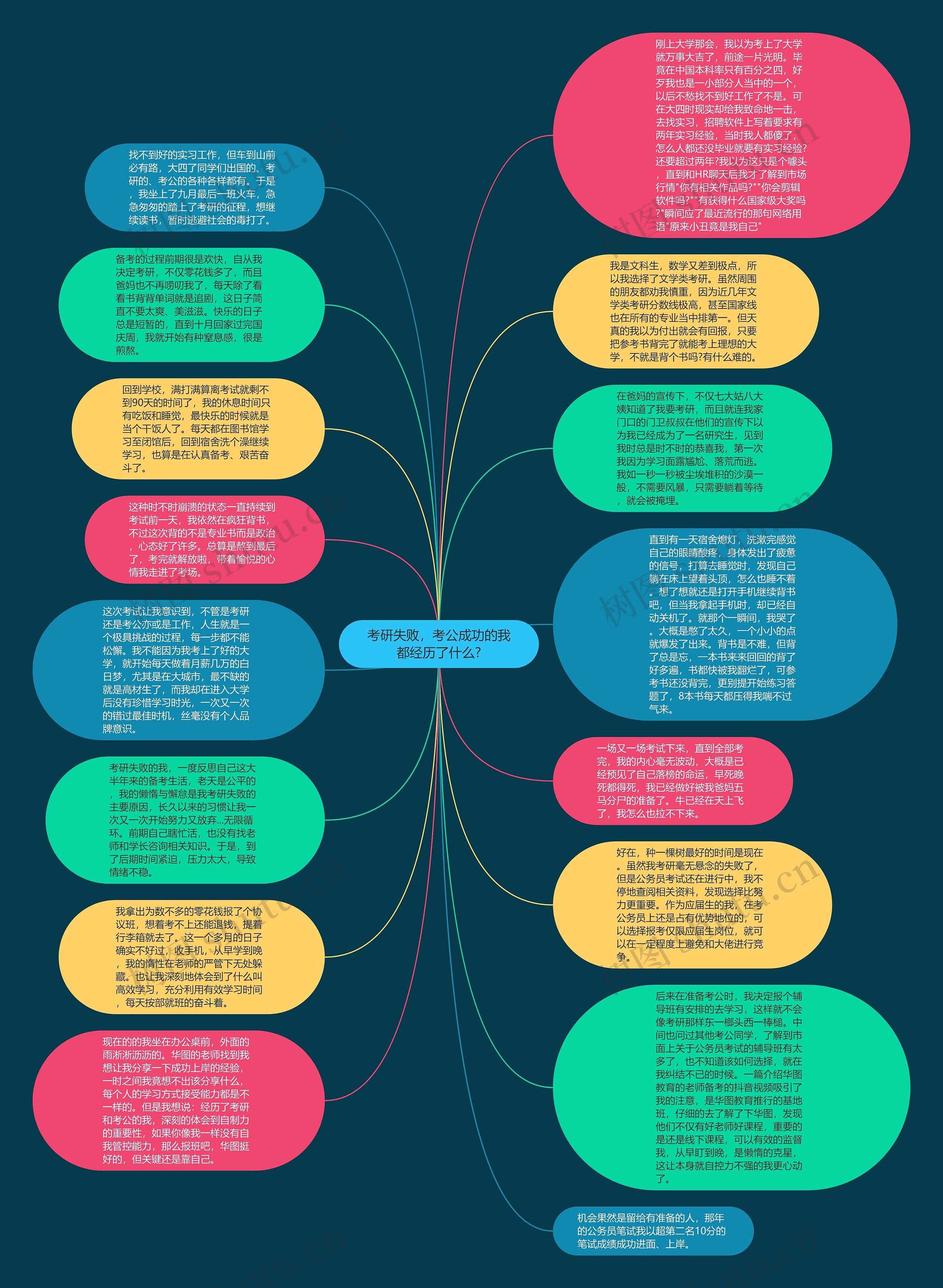 考研失败，考公成功的我都经历了什么?思维导图