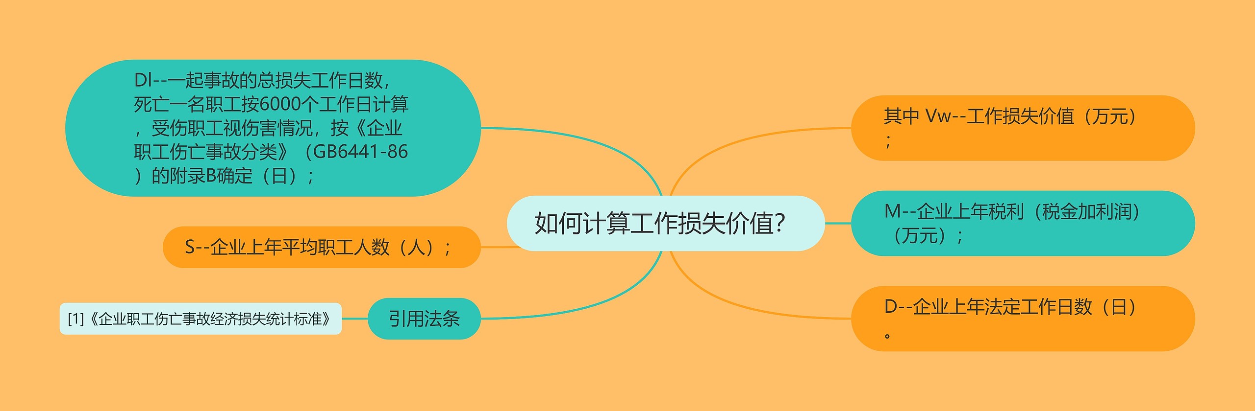 如何计算工作损失价值？