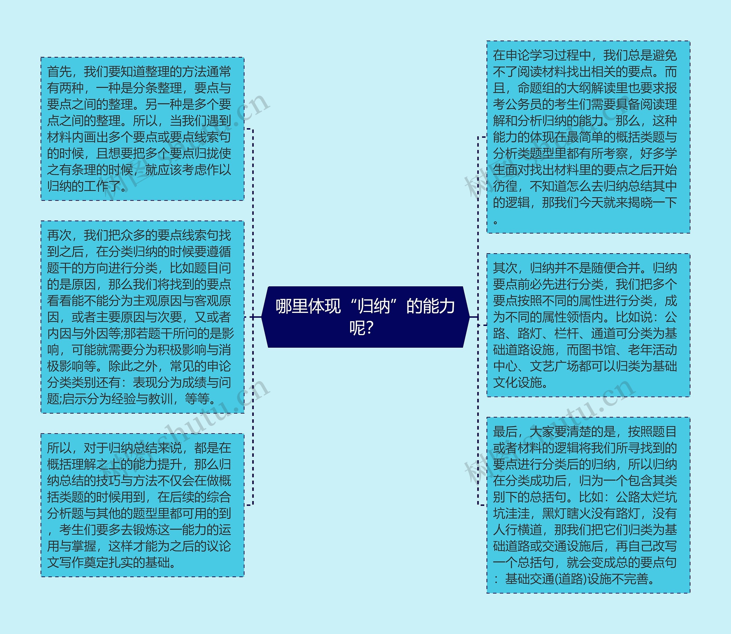 哪里体现“归纳”的能力呢？思维导图