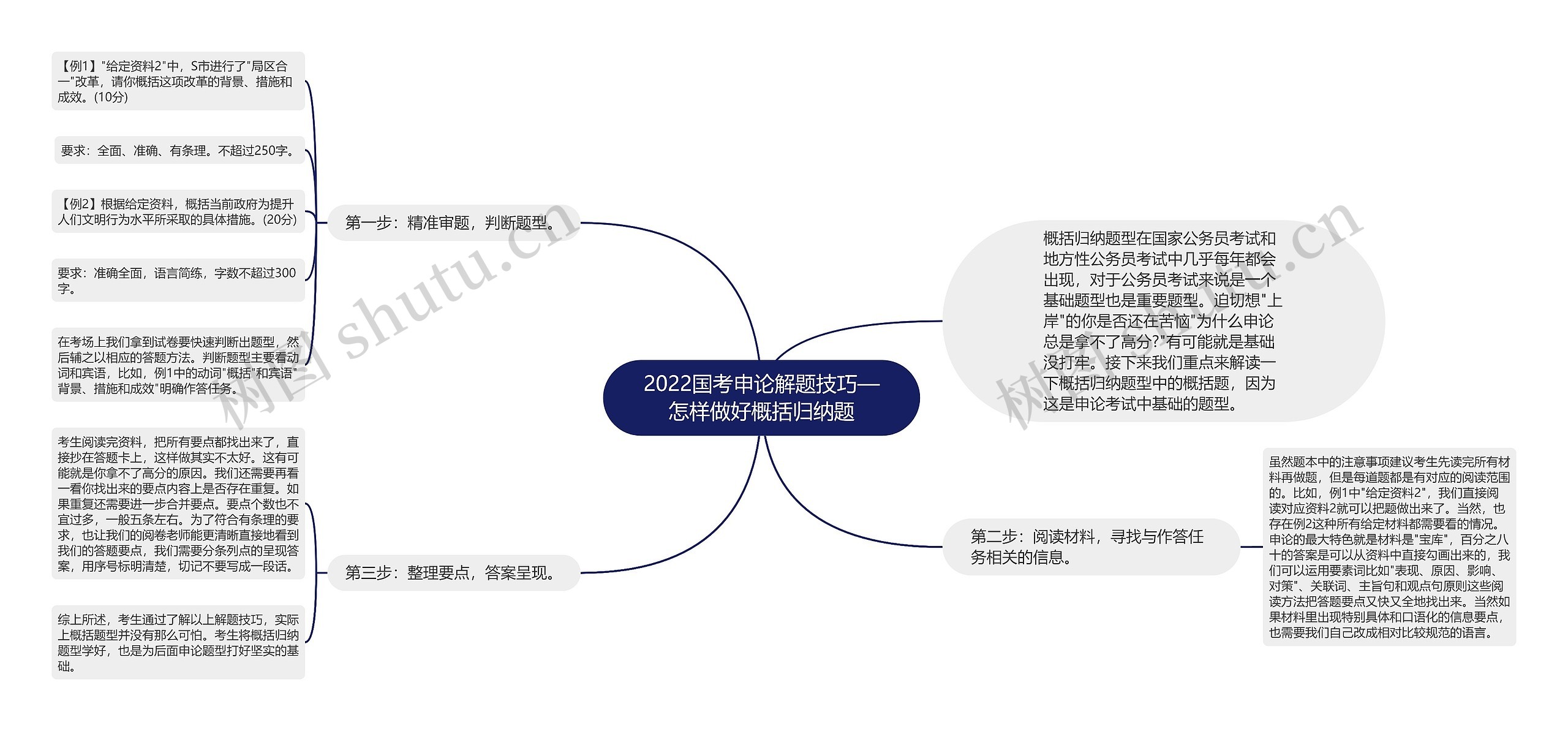 2022国考申论解题技巧—怎样做好概括归纳题