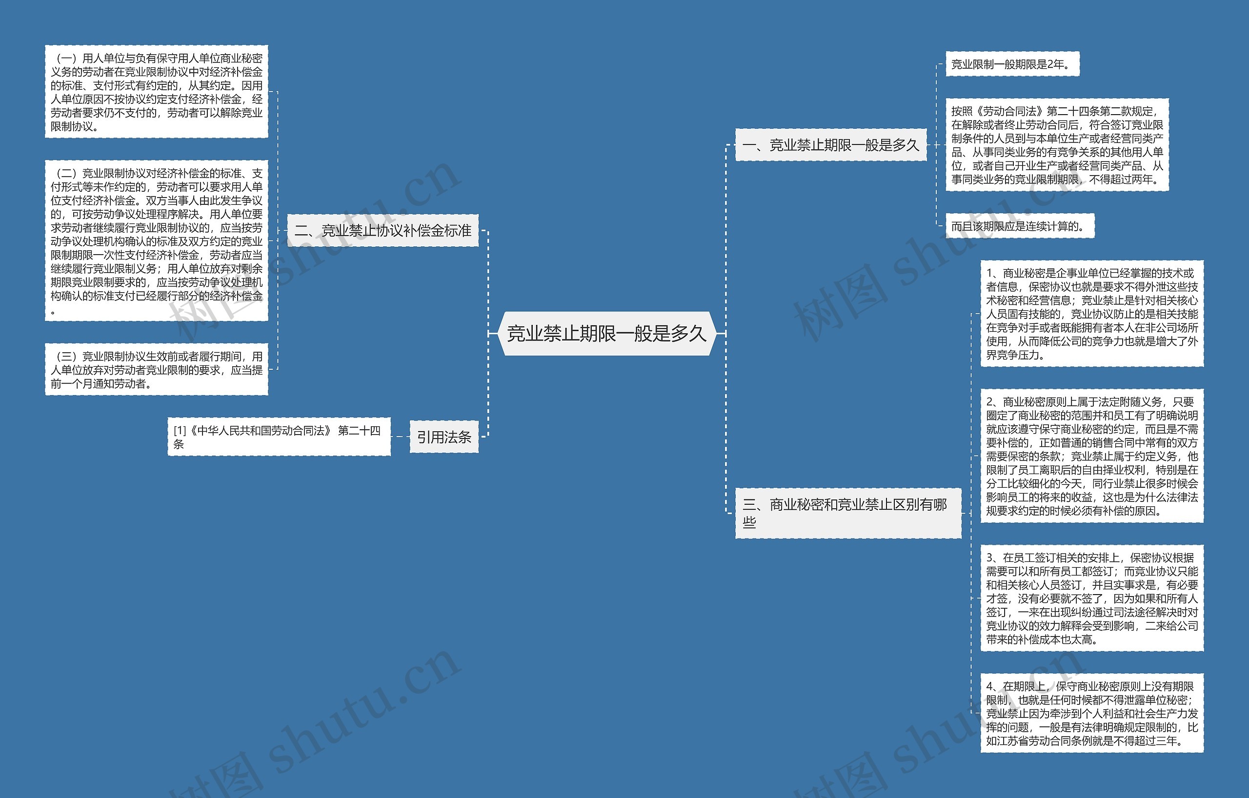 竞业禁止期限一般是多久思维导图