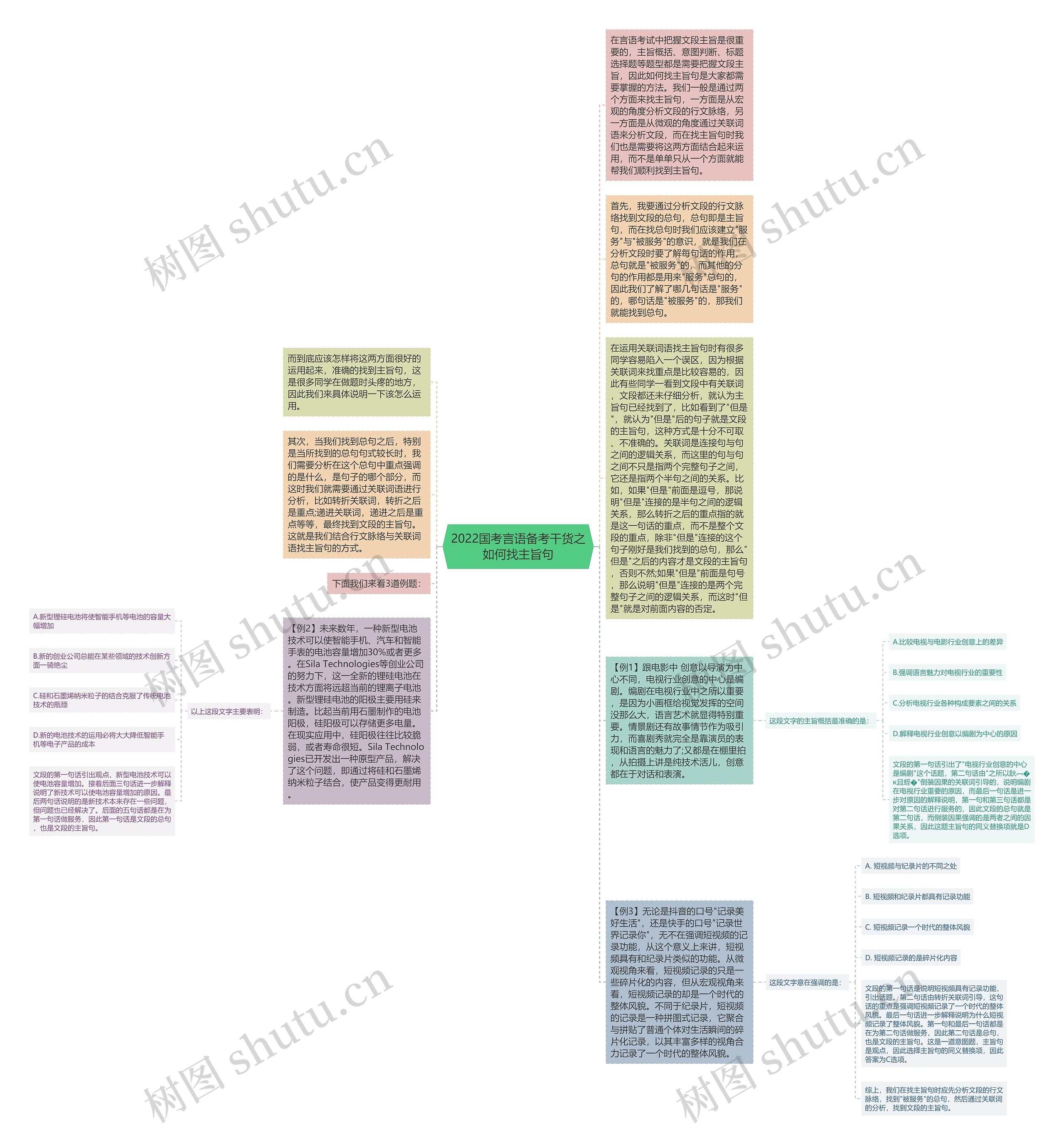 2022国考言语备考干货之如何找主旨句思维导图