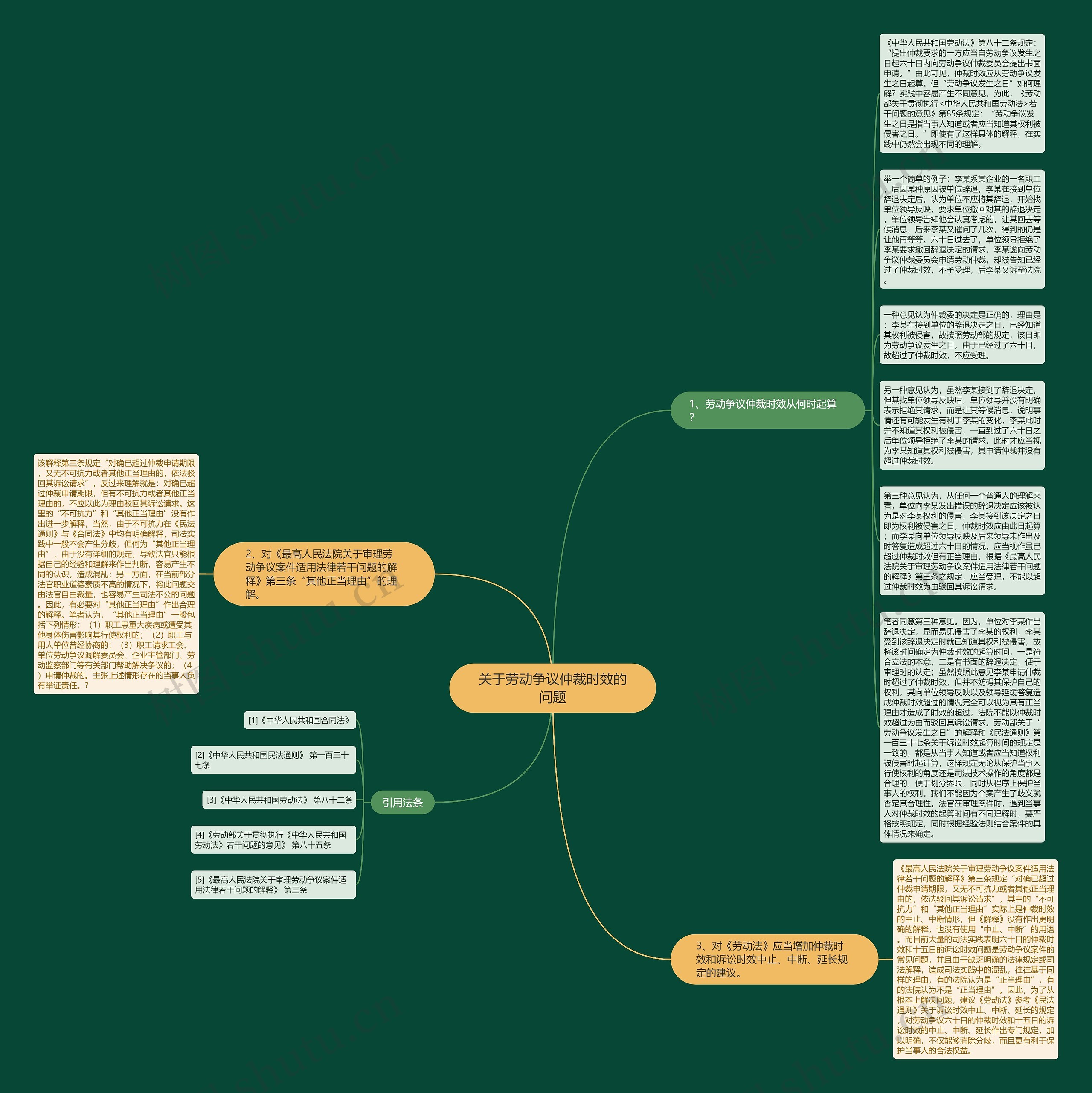 关于劳动争议仲裁时效的问题思维导图