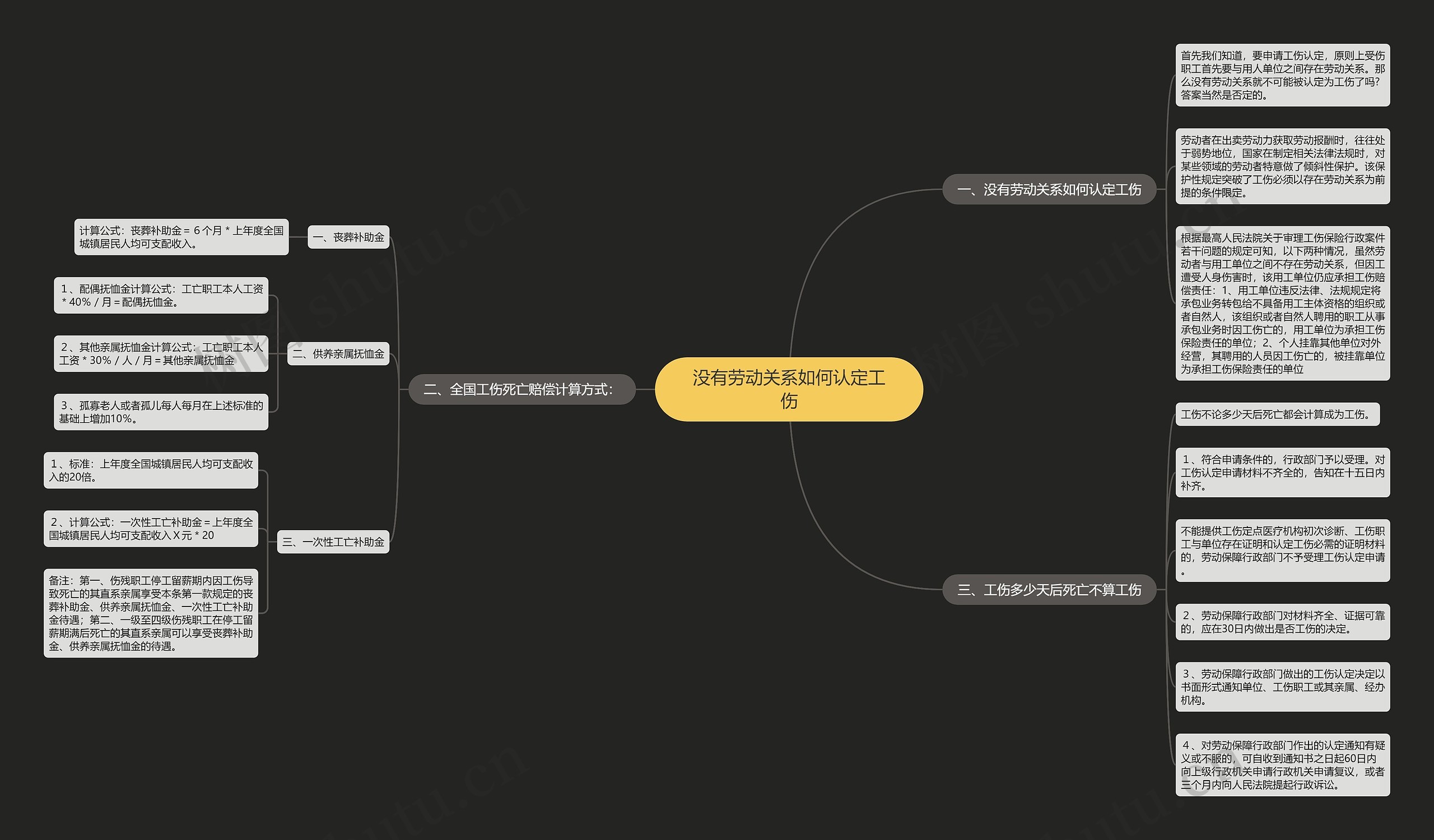 没有劳动关系如何认定工伤思维导图