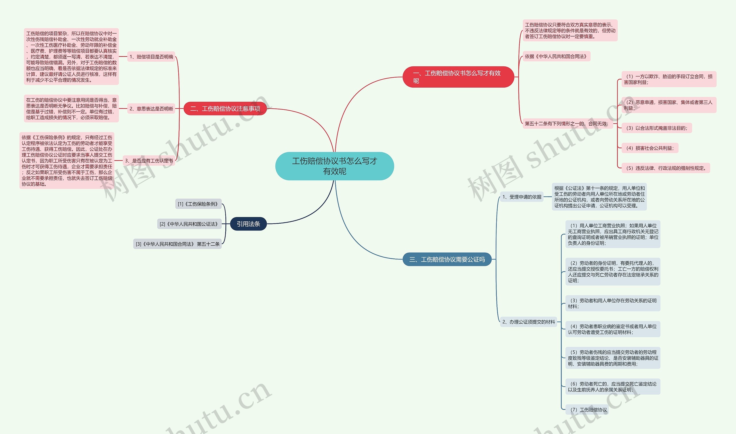 工伤赔偿协议书怎么写才有效呢思维导图