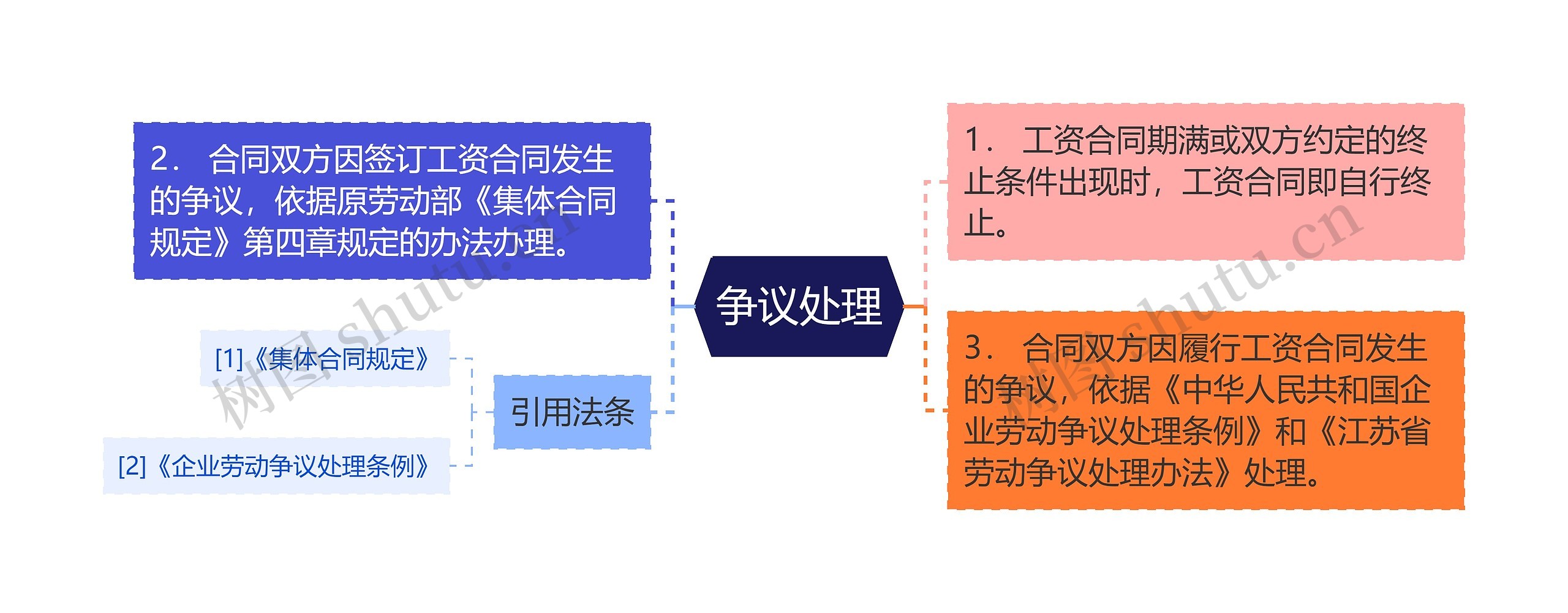 争议处理思维导图