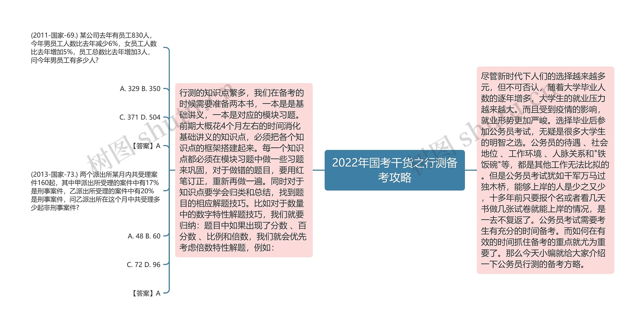 2022年国考干货之行测备考攻略思维导图