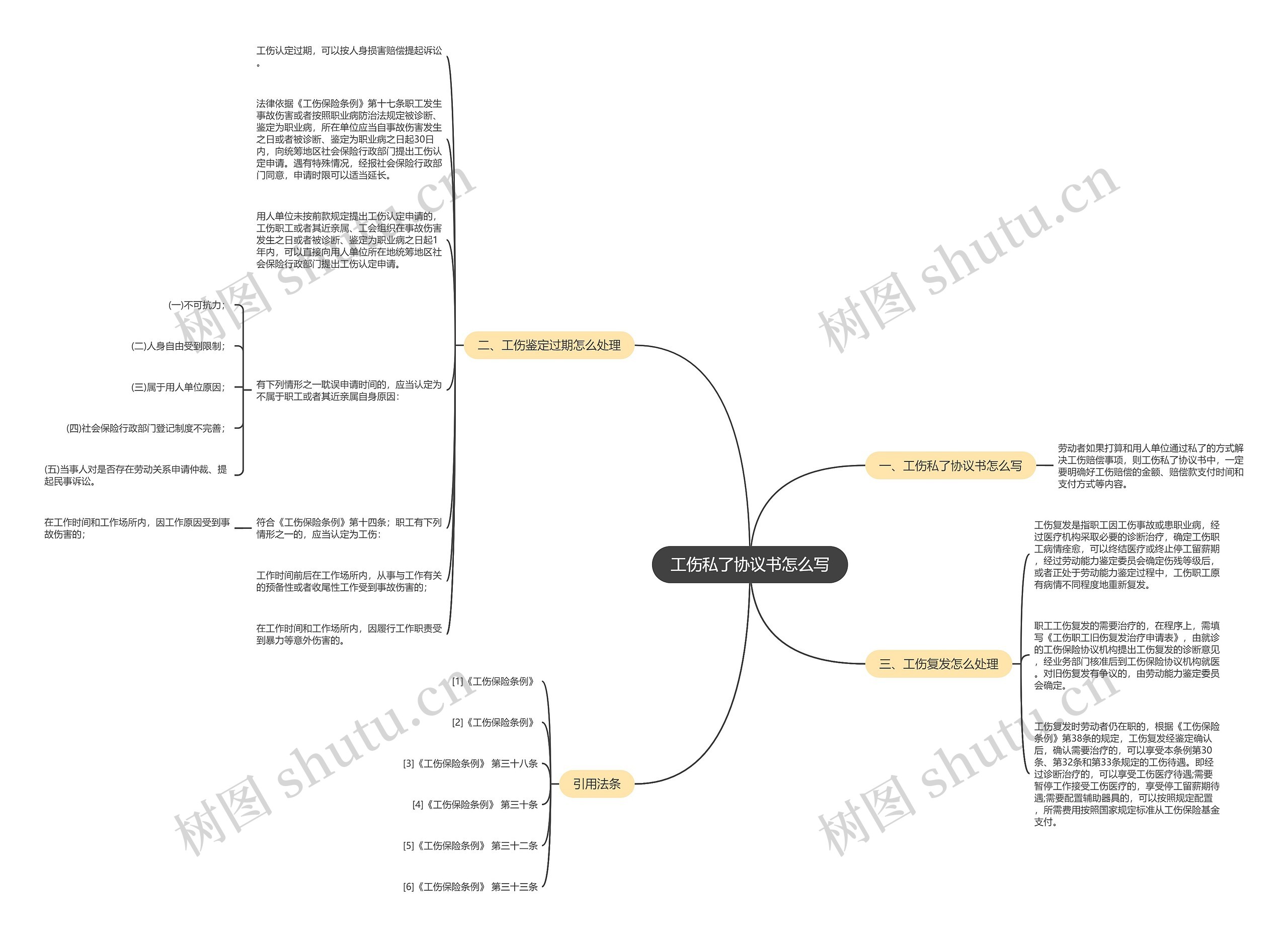 工伤私了协议书怎么写思维导图